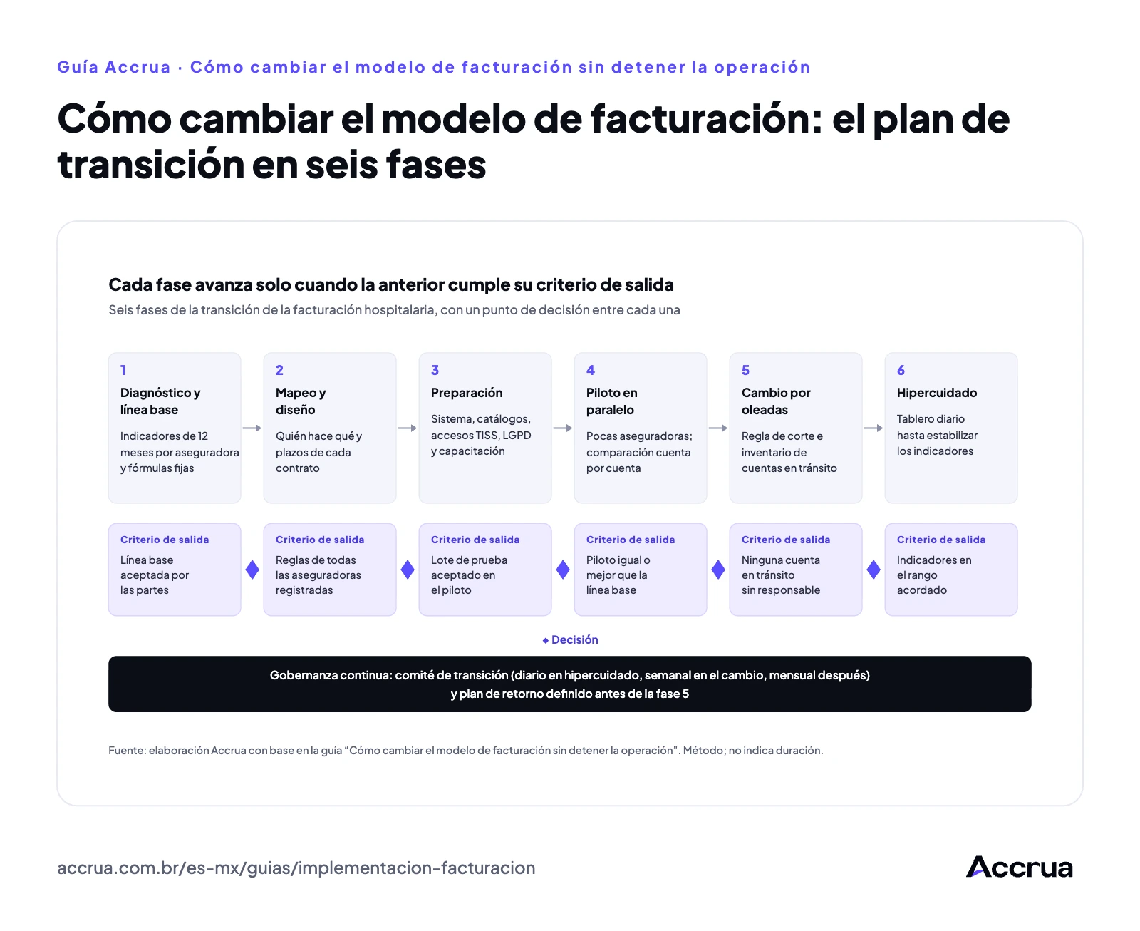 Cómo cambiar el modelo de facturación: el plan de transición en seis fases Línea de tiempo con las seis fases de la transición de la facturación: 1 diagnóstico y línea base, 2 mapeo y diseño, 3 preparación, 4 piloto en paralelo, 5 cambio por oleadas y 6 hipercuidado, con puntos de decisión entre las fases y la gobernanza continua a lo largo de todas