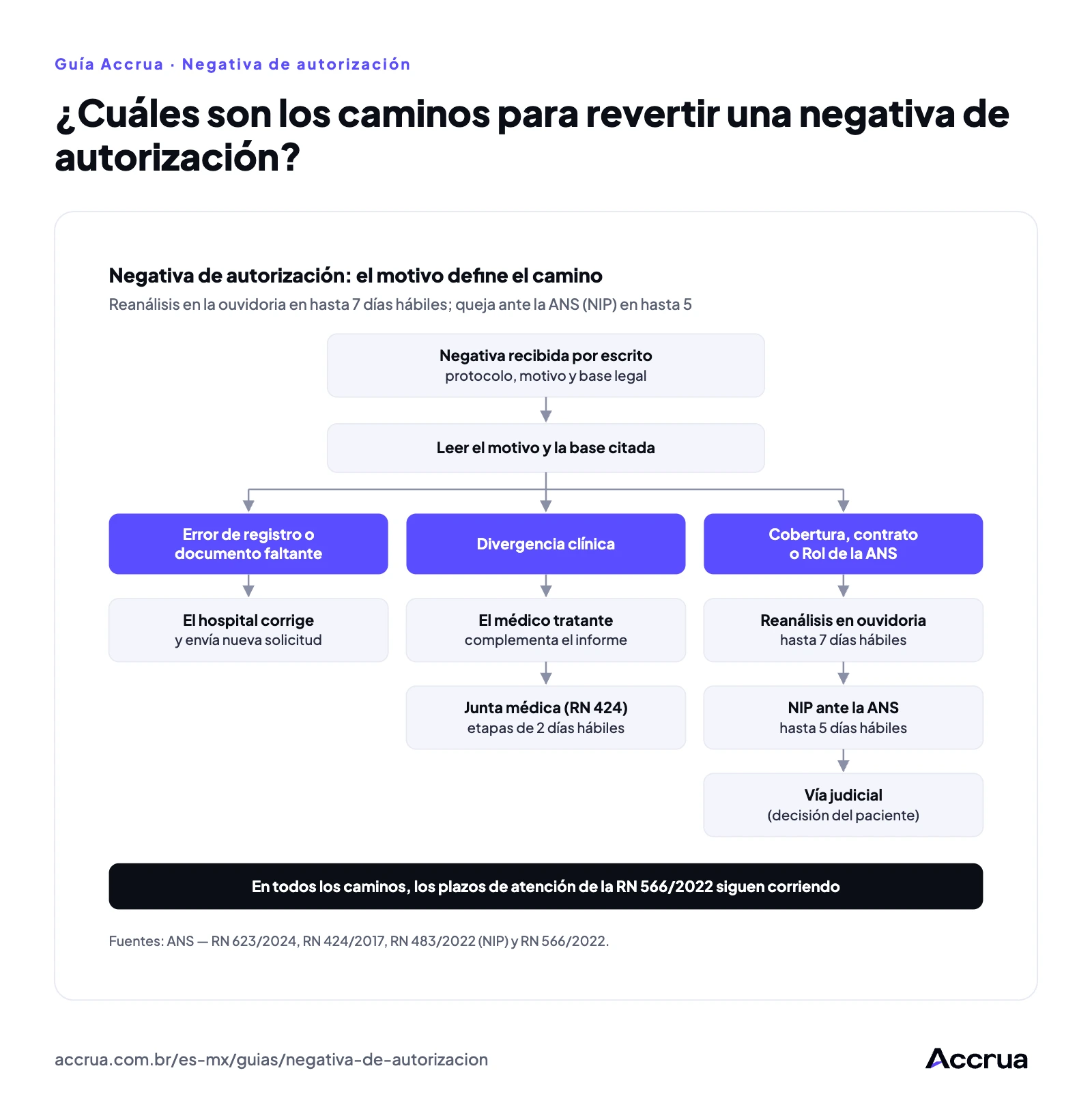 ¿Cuáles son los caminos para revertir una negativa de autorización? Flujo que parte de la negativa recibida, pasa por la lectura del motivo y se divide en tres caminos: corrección y nueva solicitud por el hospital; complemento clínico y junta médica; y reanálisis en la ouvidoria en hasta 7 días hábiles, seguido de queja ante la ANS y, por último, de la vía judicial.
