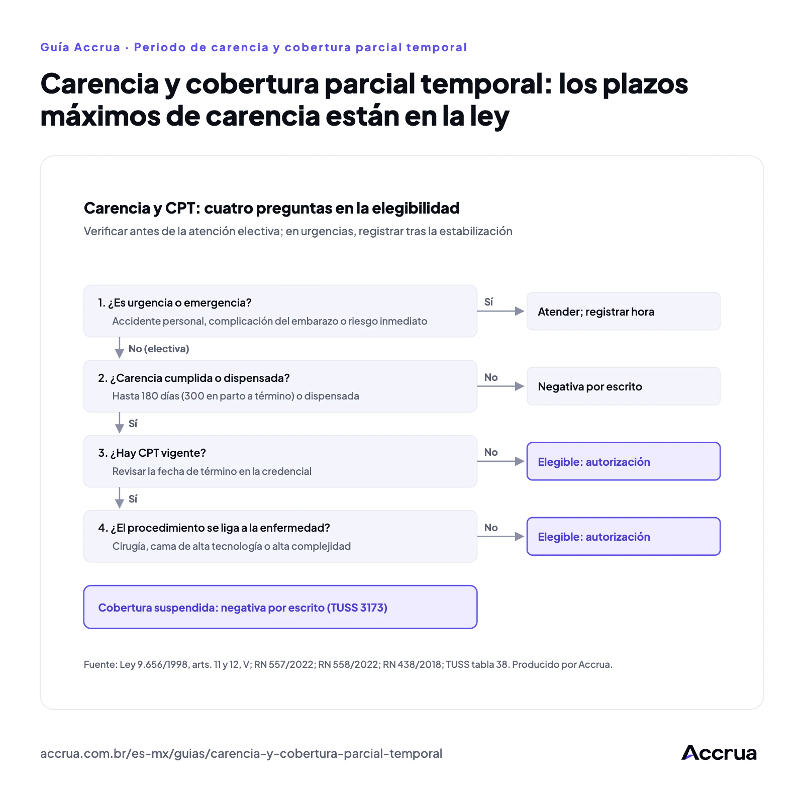 Carencia y cobertura parcial temporal: los plazos máximos de carencia están en la ley Flujo de verificación de carencia y CPT en la elegibilidad: es urgencia o emergencia; la carencia se cumplió o está dispensada; hay CPT vigente; el procedimiento se relaciona con la enfermedad declarada; elegible o negativa por escrito