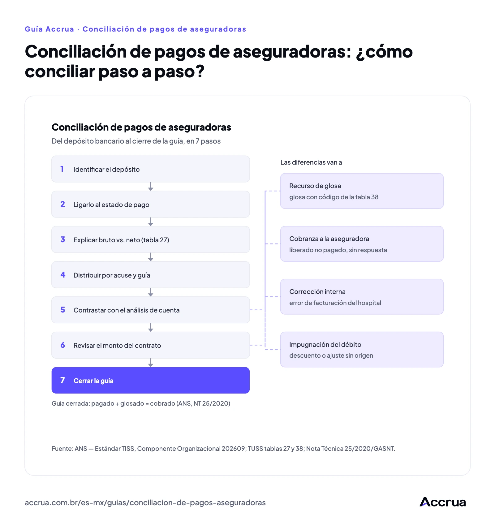 Conciliación de pagos de aseguradoras: ¿cómo conciliar paso a paso? flujo de conciliación de pagos de aseguradoras en siete pasos: identificar el depósito en el estado de cuenta bancario, ligarlo al estado de pago, explicar bruto contra neto con la tabla 27, distribuir el monto por acuse y guía, contrastar con el estado de análisis de cuenta, revisar el monto esperado según el contrato y cerrar la guía; las diferencias van a recurso de glosa, cobranza, corrección interna o impugnación del débito