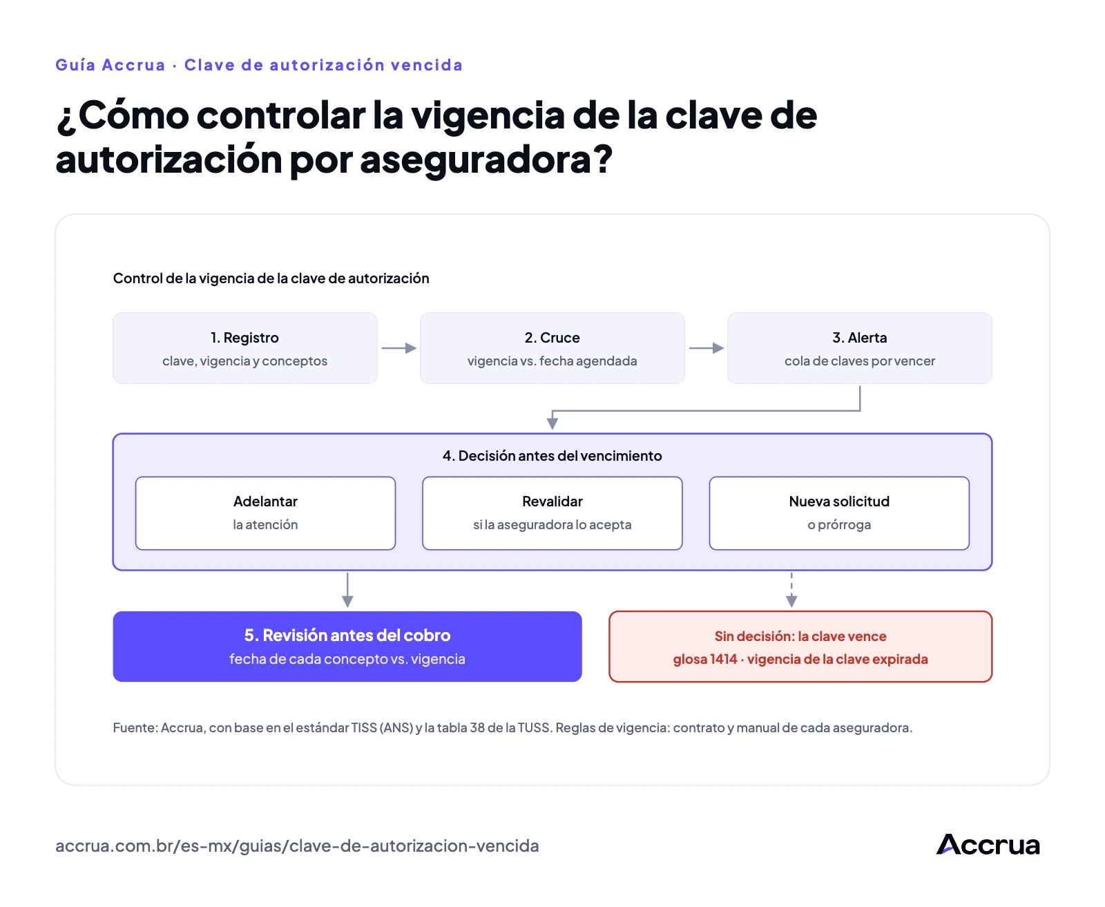 ¿Cómo controlar la vigencia de la clave de autorización por aseguradora? flujo en cinco pasos para controlar la vigencia de la clave de autorización: registro, cruce con la fecha agendada, alerta, decisión antes del vencimiento y revisión antes del cobro