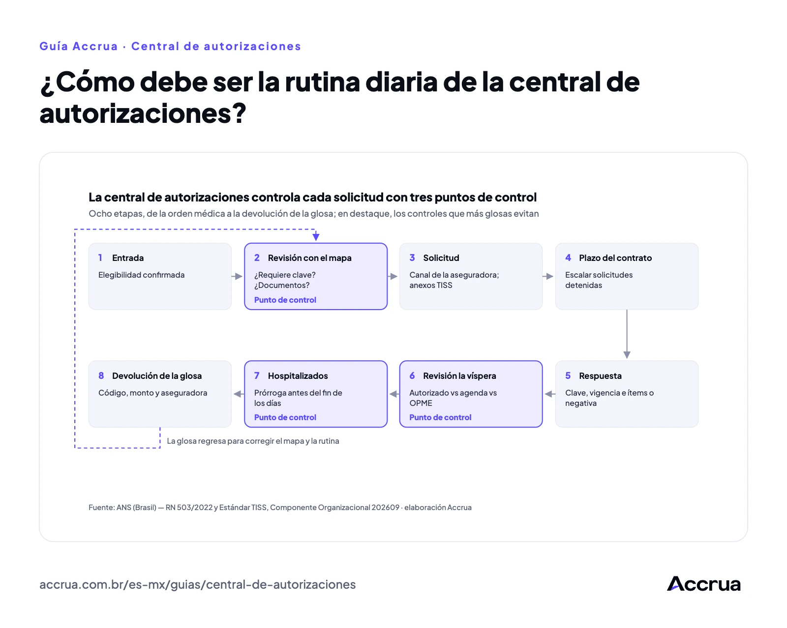 ¿Cómo debe ser la rutina diaria de la central de autorizaciones? Flujo de la central de autorizaciones en ocho etapas, de la orden médica a la devolución de la glosa, con tres puntos de control: mapa de reglas, revisión antes del procedimiento y seguimiento diario de hospitalizados.