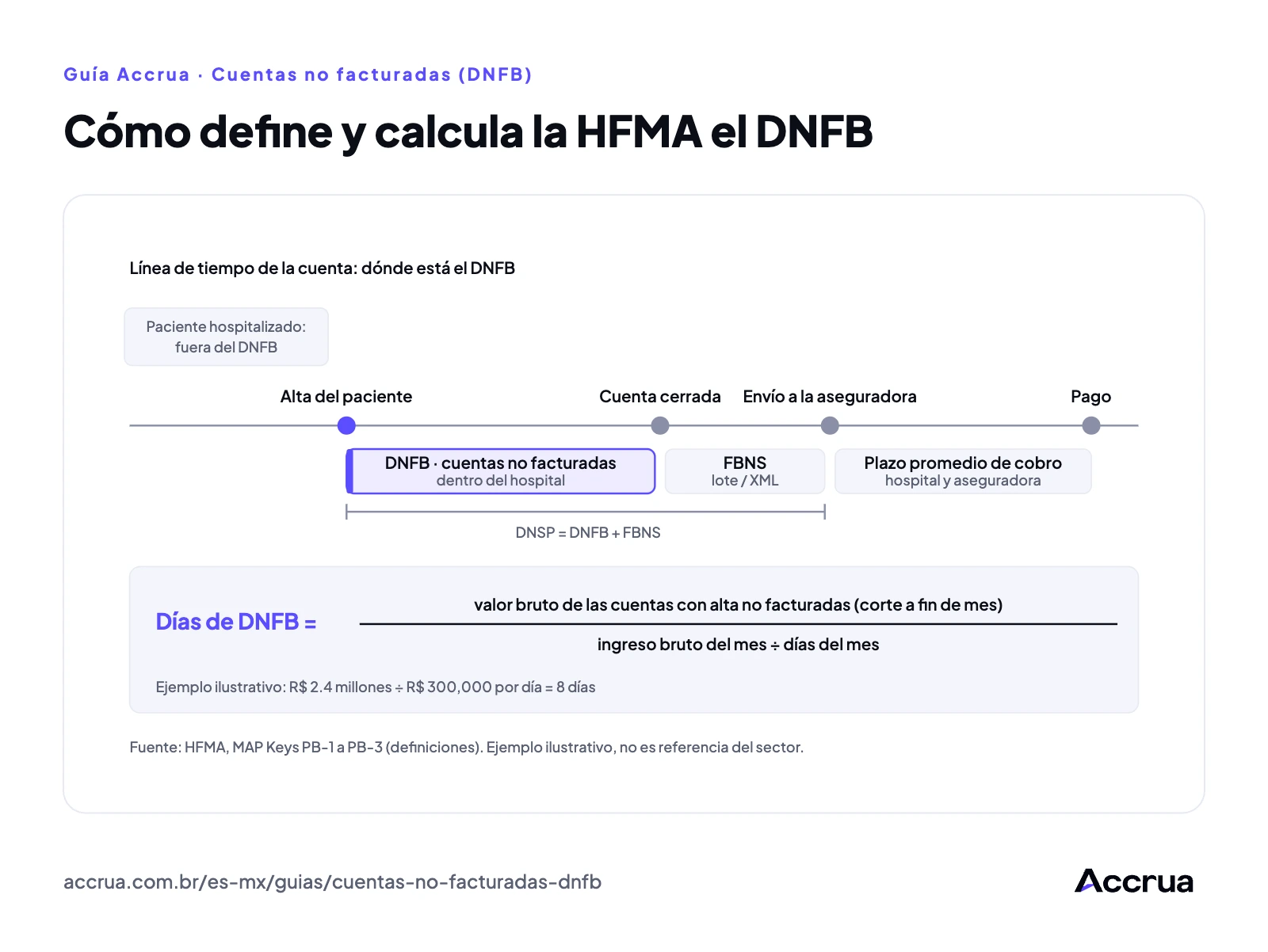 Cómo define y calcula la HFMA el DNFB Línea de tiempo de la cuenta hospitalaria, del alta al pago: el tramo entre el alta del paciente y el cierre de la cuenta es el DNFB, dentro del hospital; luego vienen las cuentas cerradas que esperan el envío (FBNS, lote y XML TISS) y el tramo del cobro al pago, medido por el plazo promedio de cobro. El paciente aún hospitalizado no entra en el DNFB. Ejemplo ilustrativo: R$ 2.4 millones en cuentas con alta no facturadas ÷ R$ 300 mil de ingreso por día = 8 días.