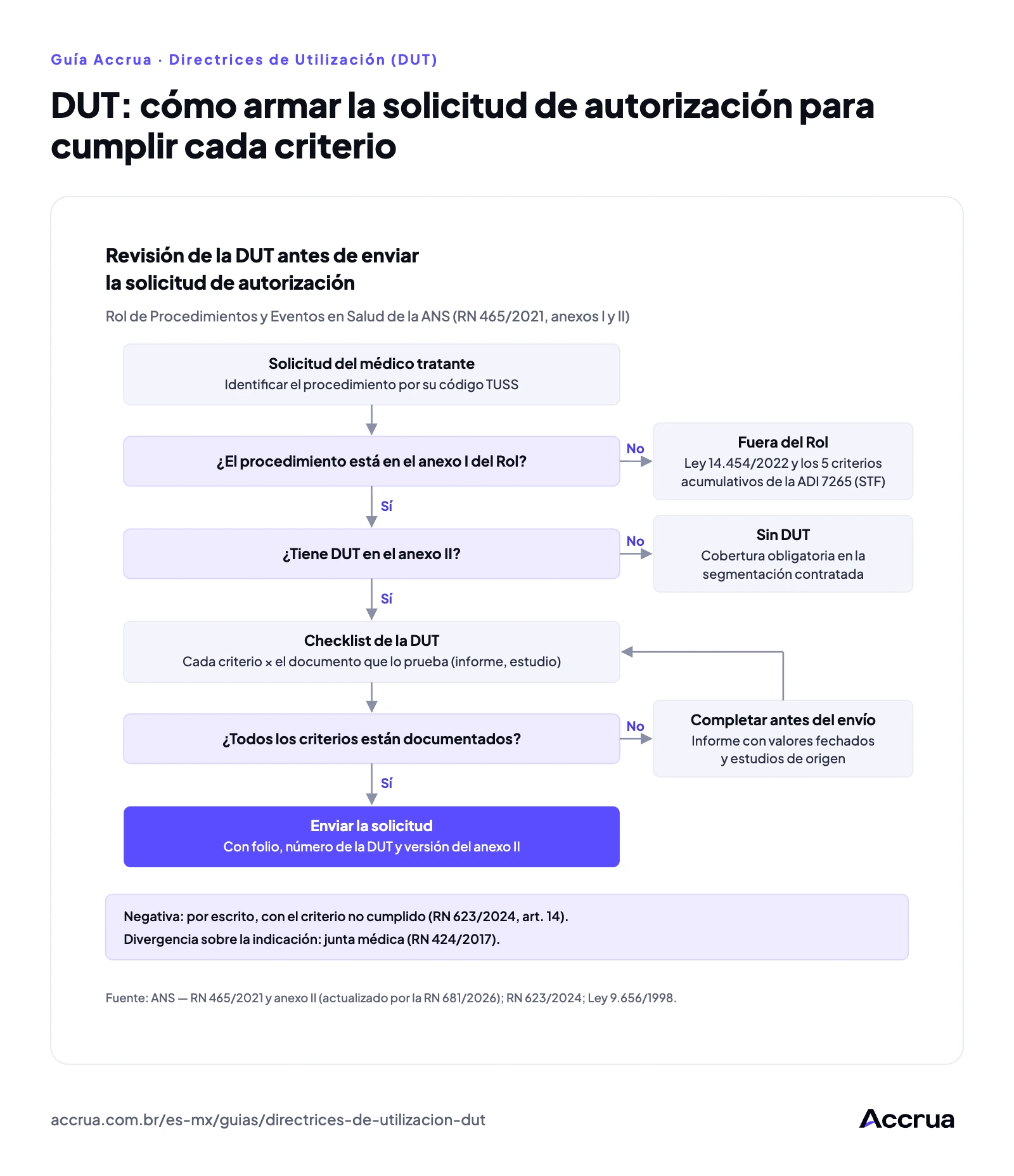 DUT: cómo armar la solicitud de autorización para cumplir cada criterio Diagrama de flujo de la revisión de la DUT antes de la solicitud de autorización: identificar el procedimiento por su código TUSS; si no está en el anexo I del Rol, es un caso fuera del Rol; si está y no tiene DUT, la cobertura es obligatoria; si tiene DUT, armar el checklist de cada criterio con el documento que lo prueba y enviar con folio, número de la DUT y versión del anexo II.