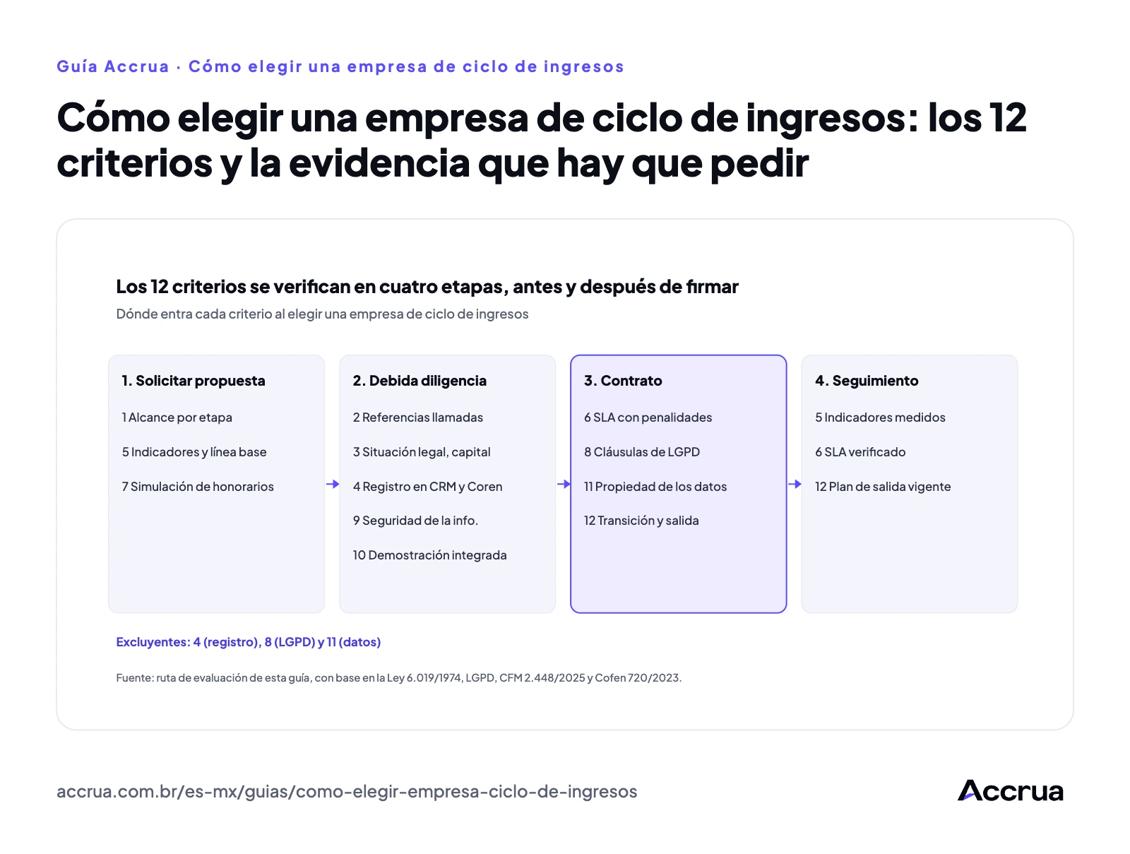 Cómo elegir una empresa de ciclo de ingresos: los 12 criterios y la evidencia que hay que pedir Diagrama con las cuatro etapas para elegir una empresa de ciclo de ingresos (solicitud de propuesta, debida diligencia, contrato y seguimiento) y los criterios 1 a 12 que se verifican en cada etapa