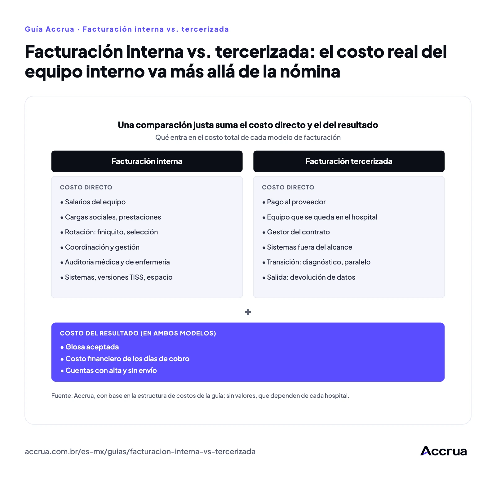 Facturación interna vs. tercerizada: el costo real del equipo interno va más allá de la nómina Diagrama que compara los componentes del costo total de la facturación interna y de la tercerizada, con el costo del resultado (glosa, días de cobro y cuentas detenidas) sumado en ambos modelos