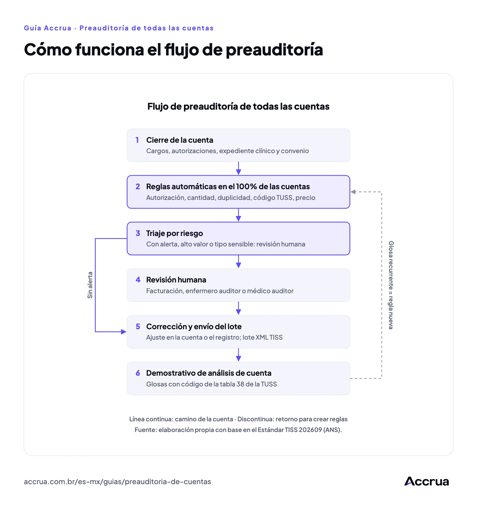 Cómo funciona el flujo de preauditoría Flujo de preauditoría en seis pasos: cierre de la cuenta, reglas automáticas en todas las cuentas, triaje por riesgo, revisión humana de las cuentas marcadas, corrección y envío del lote y estado de análisis de cuenta; la glosa recurrente vuelve como nueva regla