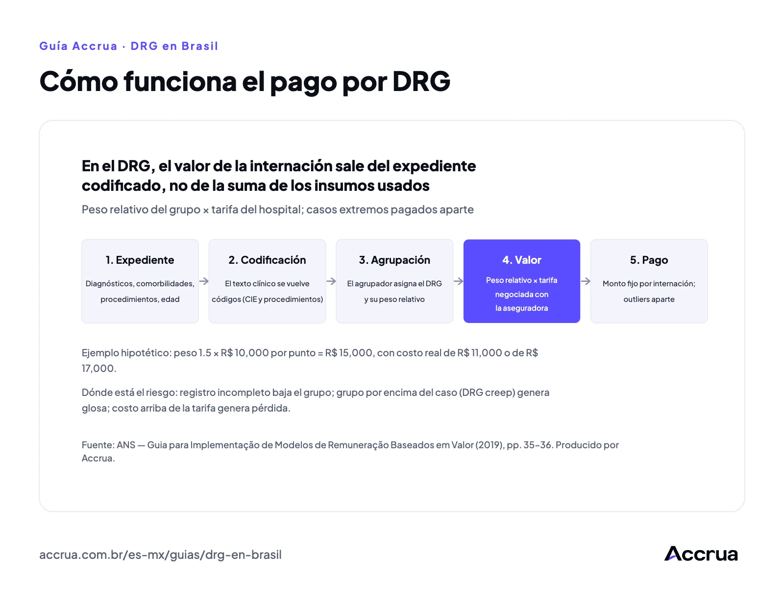 Cómo funciona el pago por DRG Flujo del DRG en cinco etapas: expediente, codificación de diagnósticos y procedimientos, agrupación en un DRG con peso relativo, valor de la hospitalización igual al peso relativo por la tarifa del hospital y pago con los casos extremos aparte