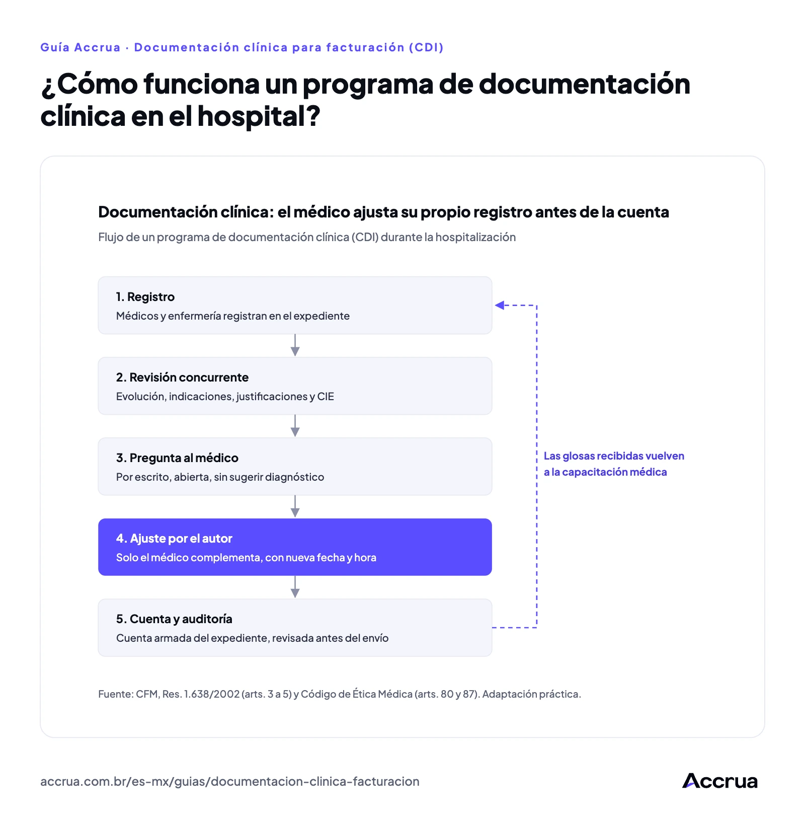 ¿Cómo funciona un programa de documentación clínica en el hospital? Flujo en cinco etapas de un programa de documentación clínica: registro por el equipo, revisión concurrente durante la hospitalización, pregunta al médico, ajuste del registro por el propio médico y cuenta armada a partir del expediente, auditada antes del envío, con las glosas recibidas de vuelta a la capacitación del cuerpo médico.
