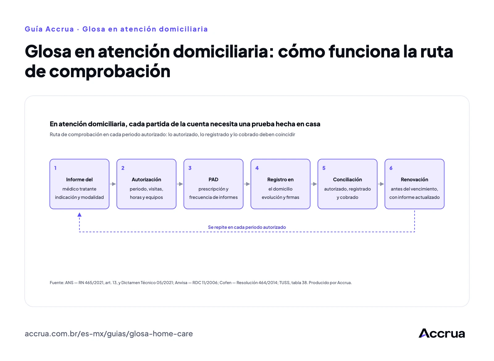 Glosa en atención domiciliaria: cómo funciona la ruta de comprobación Ruta de comprobación en atención domiciliaria: informe del médico tratante, autorización con periodo y cantidades, PAD aprobado, registro en el domicilio con evolución y firma, conciliación del periodo antes de la cuenta y renovación antes del vencimiento
