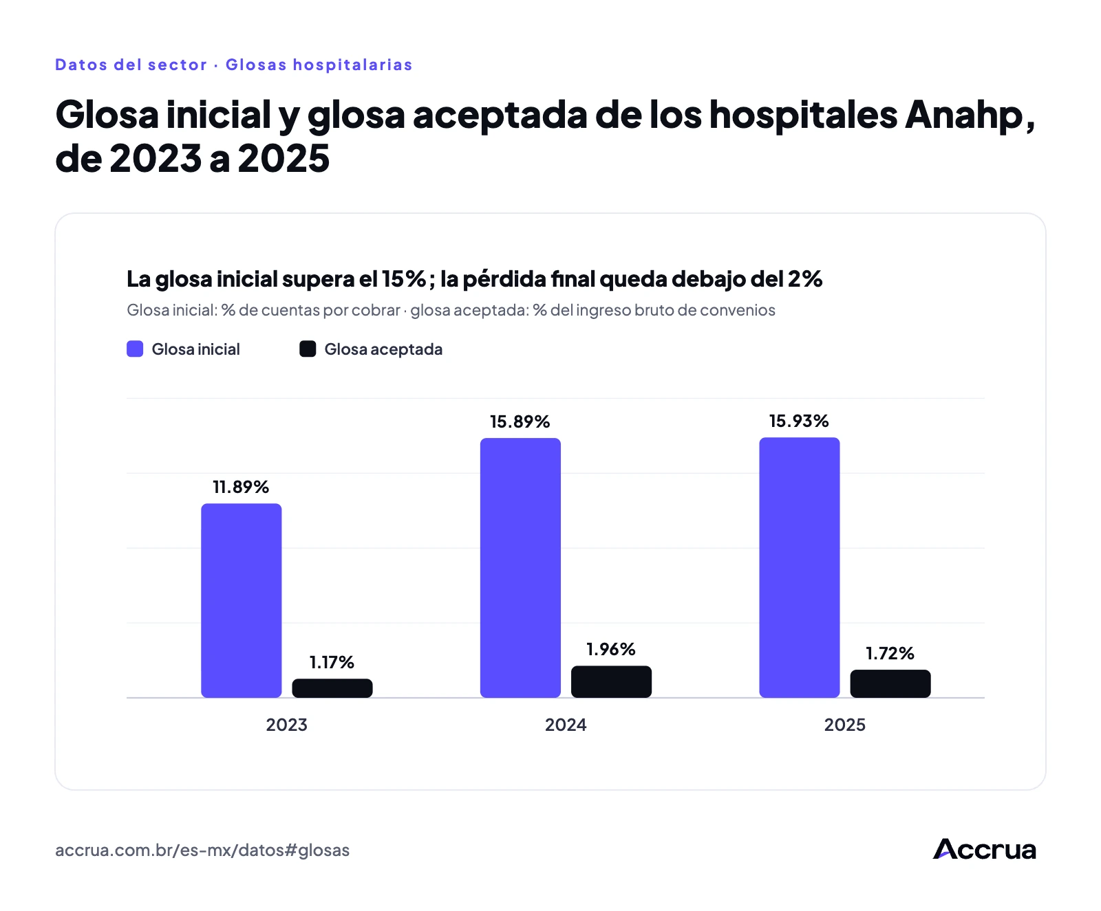 Glosa inicial y glosa aceptada de los hospitales Anahp, de 2023 a 2025 Gráfico de barras de la glosa inicial (11.89%, 15.89% y 15.93%) y de la glosa aceptada (1.17%, 1.96% y 1.72%) de los hospitales Anahp en 2023, 2024 y 2025
