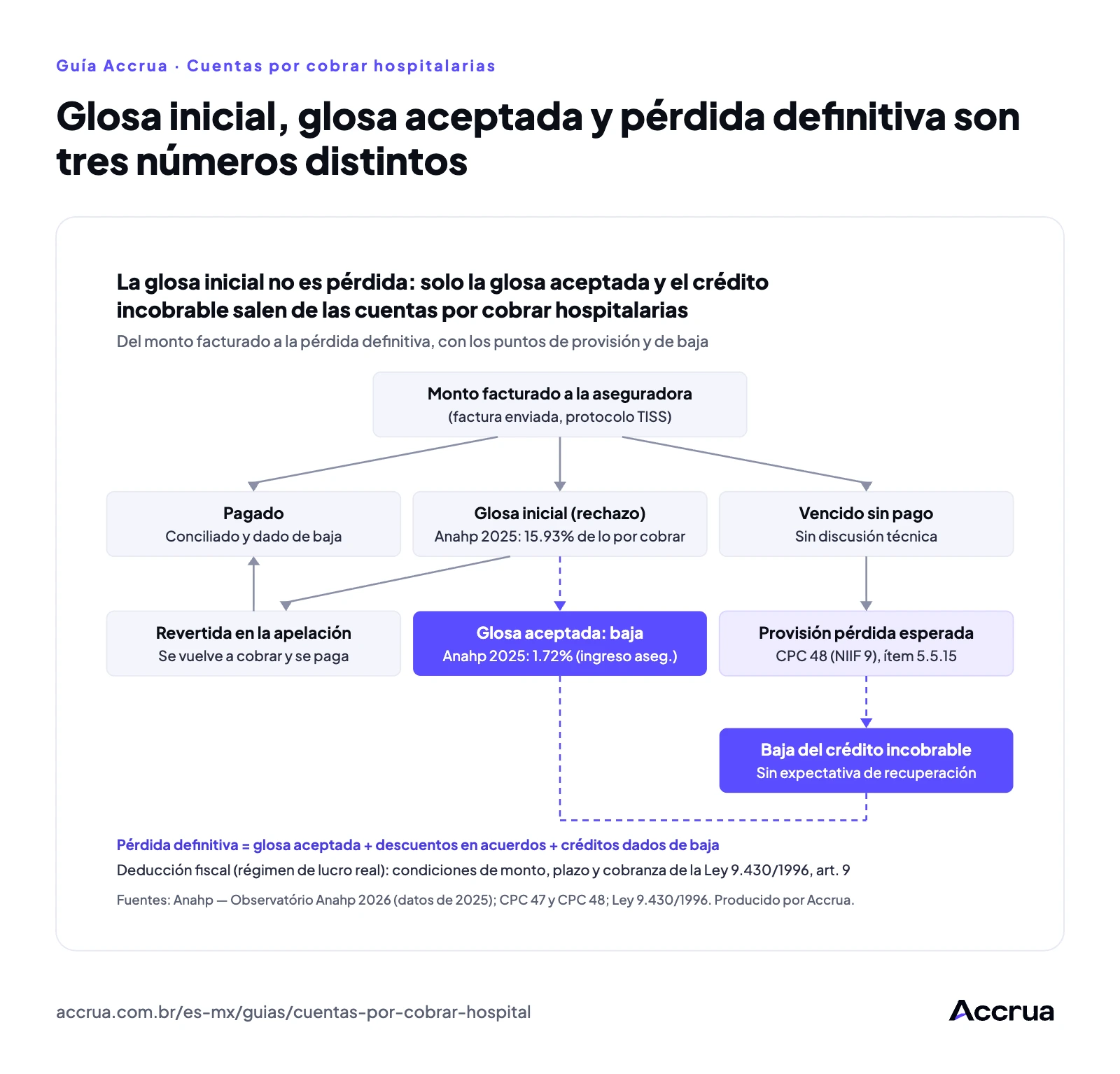Glosa inicial, glosa aceptada y pérdida definitiva son tres números distintos Flujo del monto facturado a la aseguradora hasta la pérdida definitiva: lo facturado se divide en pagado, glosa inicial y vencido; la glosa inicial se revierte en la apelación o se convierte en glosa aceptada, que se da de baja; el saldo vencido recibe provisión por pérdida esperada y, sin expectativa de recuperación, se da de baja; la deducción fiscal sigue la Ley 9.430/1996