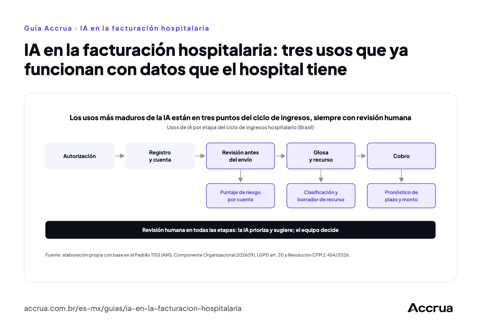 IA en la facturación hospitalaria: tres usos que ya funcionan con datos que el hospital tiene Diagrama del ciclo de ingresos en cinco etapas (autorización, registro y cuenta, revisión antes del envío, glosa y recurso, cobro), con los usos de IA más maduros en la revisión antes del envío, el recurso de glosa y el pronóstico de cobro, y una franja que indica revisión humana en todas las etapas