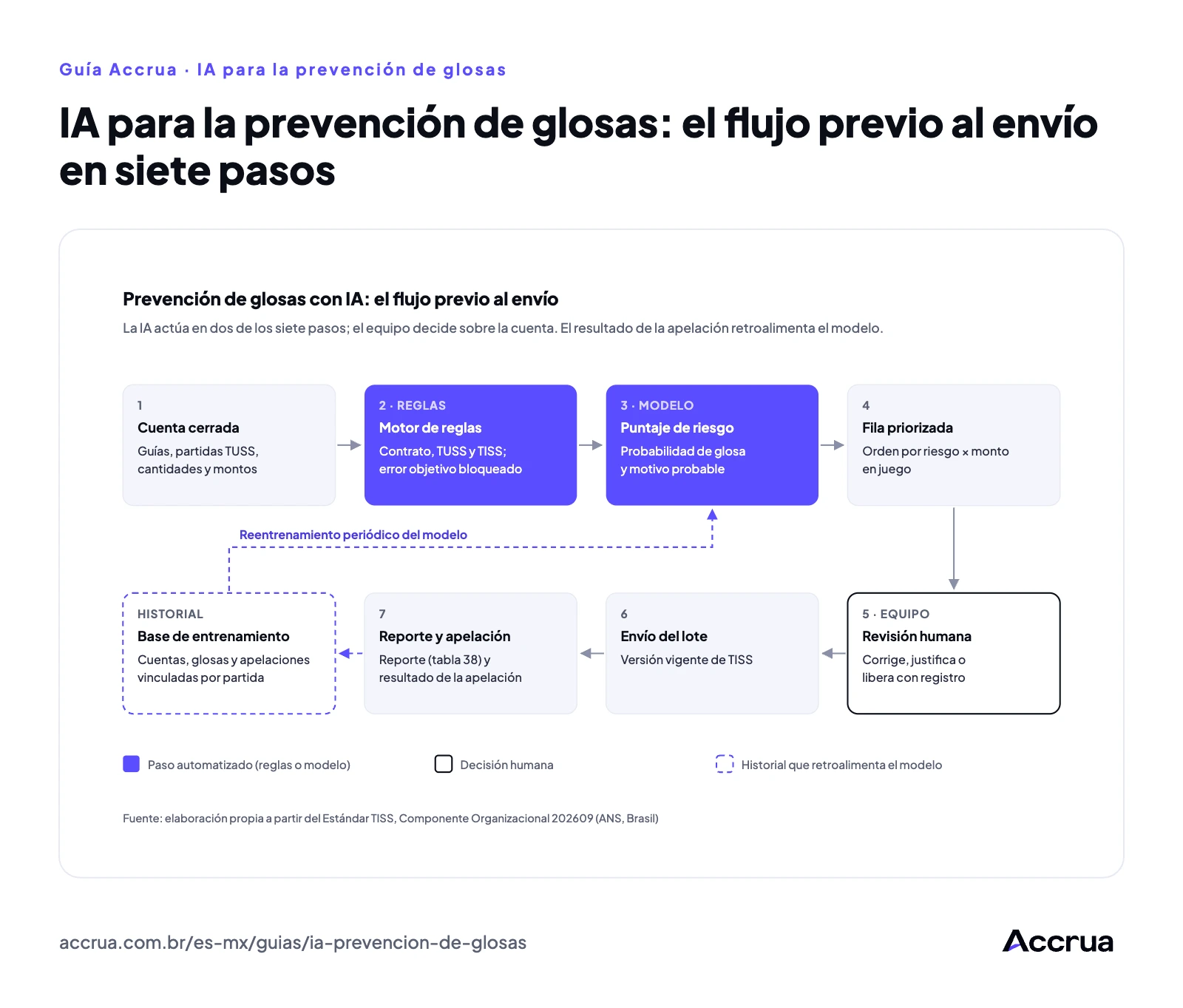 IA para la prevención de glosas: el flujo previo al envío en siete pasos Flujo de siete pasos de la prevención de glosas con IA: cuenta cerrada, motor de reglas, puntaje de riesgo del modelo, fila priorizada por riesgo y valor, revisión humana, envío del lote y reporte con apelación; una flecha de retorno lleva el resultado de la apelación de vuelta al historial de entrenamiento
