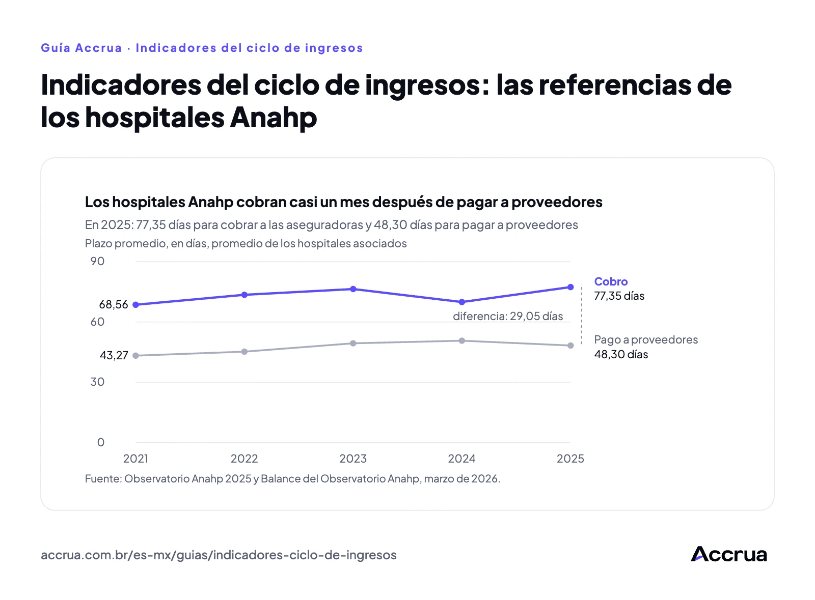 Indicadores del ciclo de ingresos: las referencias de los hospitales Anahp Los hospitales Anahp cobran casi un mes después de pagar a los proveedores