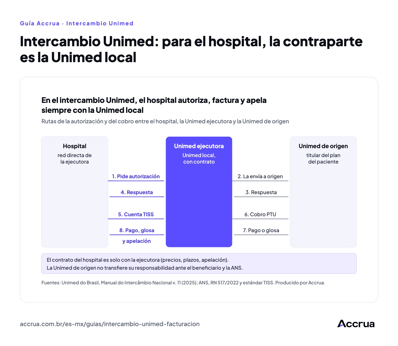 Intercambio Unimed: para el hospital, la contraparte es la Unimed local flujo con tres actores: el hospital pide la autorización y presenta la cuenta TISS a la Unimed ejecutora, con la que tiene contrato; la ejecutora envía la solicitud a la Unimed de origen y le cobra con el estándar PTU; respuestas, pagos y glosas regresan al hospital siempre por la ejecutora