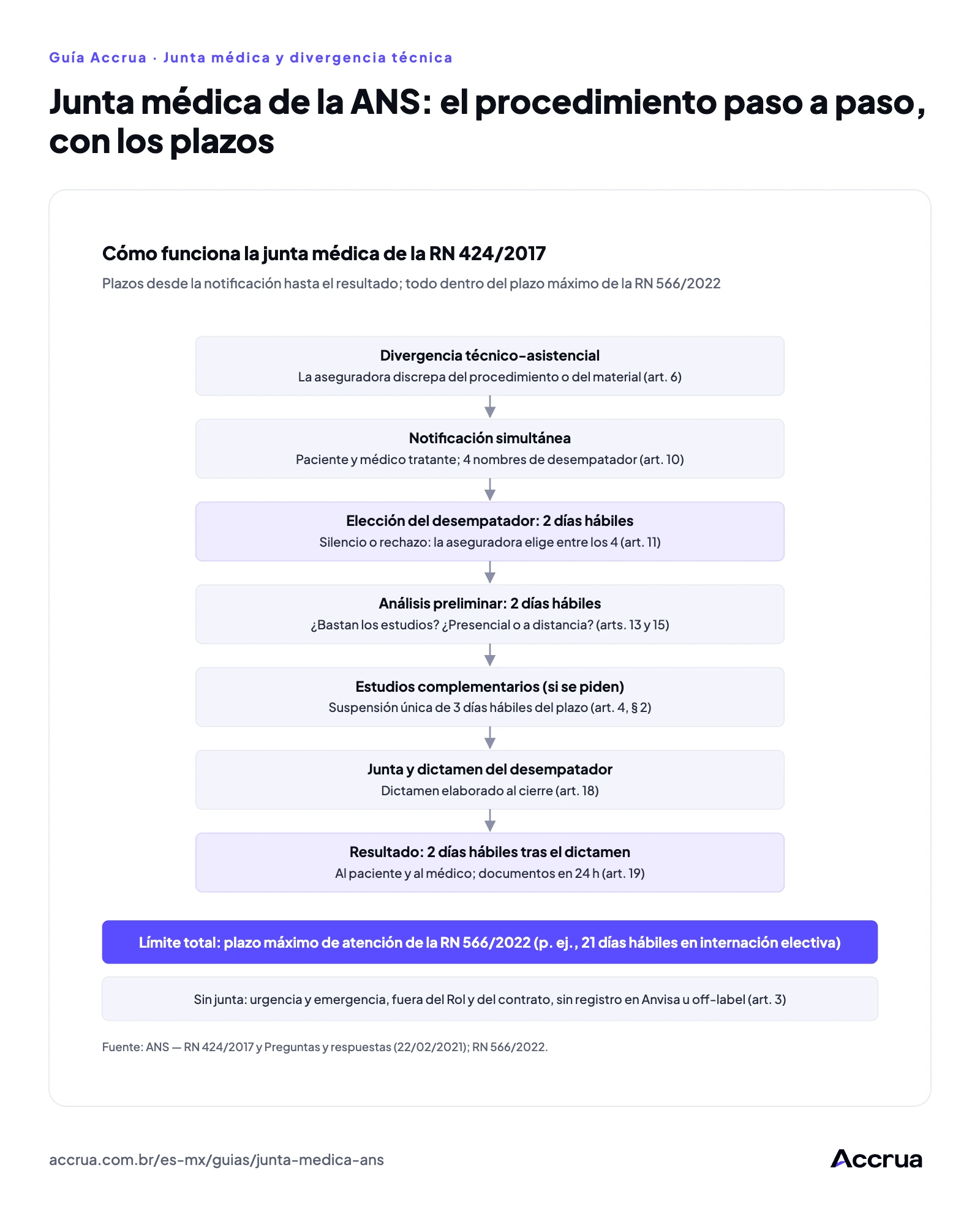 Junta médica de la ANS: el procedimiento paso a paso, con los plazos Diagrama de flujo de la junta médica de la RN 424/2017: divergencia técnica, notificación simultánea con 4 nombres, elección del desempatador en 2 días hábiles, análisis preliminar en 2 días hábiles, estudios complementarios con suspensión única de 3 días hábiles, junta presencial o a distancia, dictamen y comunicación del resultado en 2 días hábiles, todo dentro del plazo máximo de atención de la RN 566/2022.