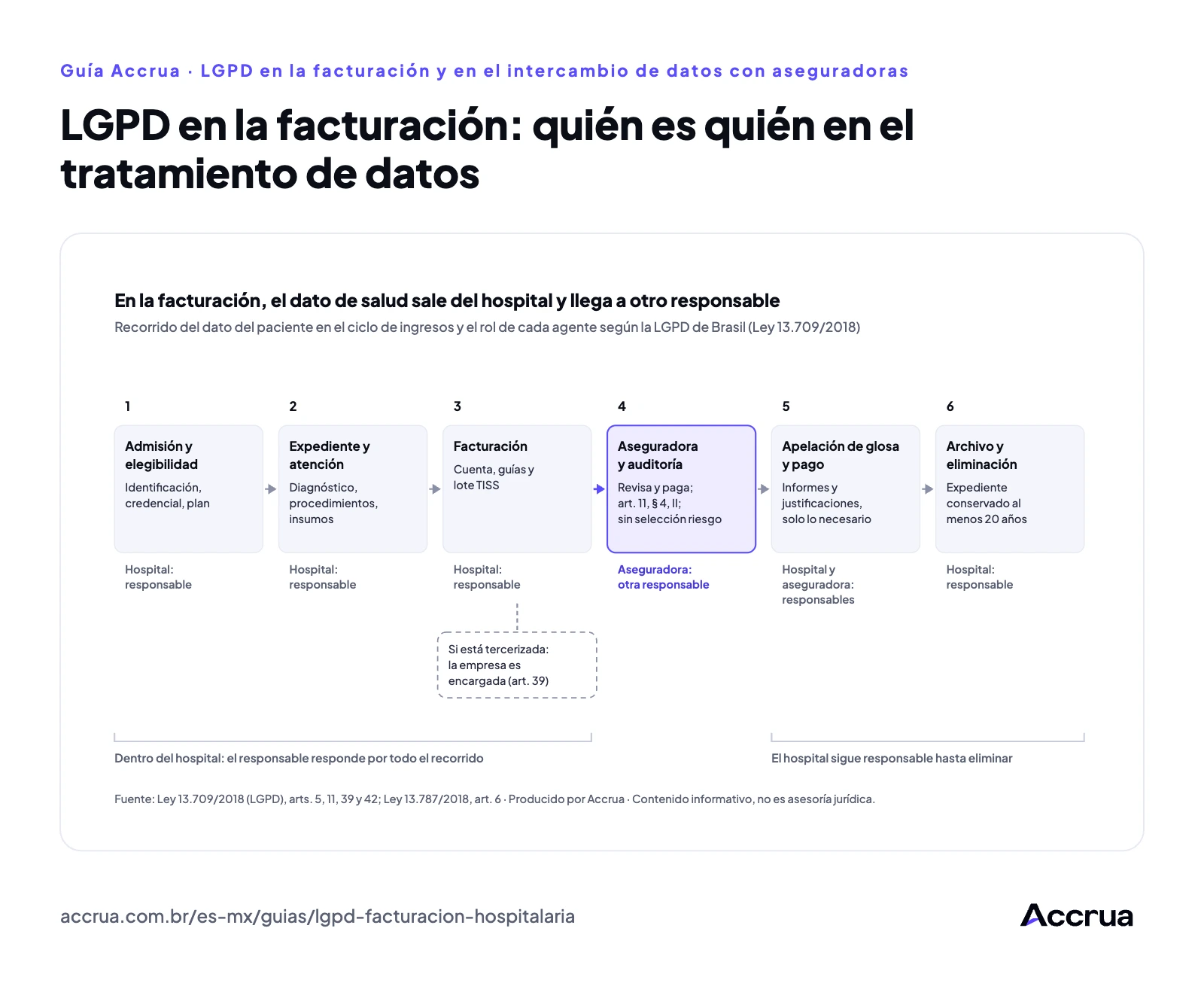 LGPD en la facturación: quién es quién en el tratamiento de datos Recorrido del dato del paciente en la facturación: admisión y elegibilidad, expediente clínico, facturación interna o empresa tercerizada (encargada), aseguradora y auditoría (otra responsable), apelación de glosa y pago, y archivo por al menos 20 años, con el hospital como responsable