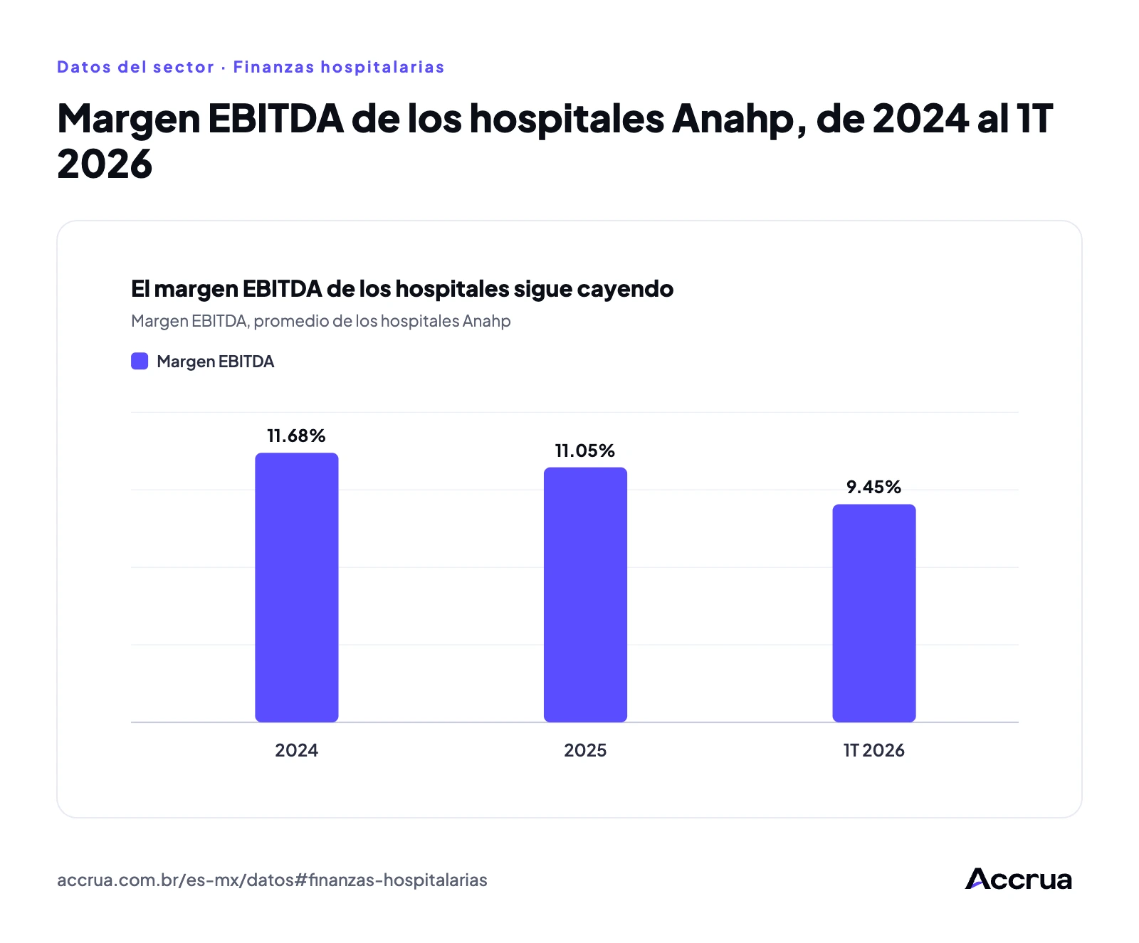 Margen EBITDA de los hospitales Anahp, de 2024 al 1T 2026 Gráfico de barras del margen EBITDA de los hospitales Anahp: 11.68% en 2024, 11.05% en 2025 y 9.45% en el 1T 2026