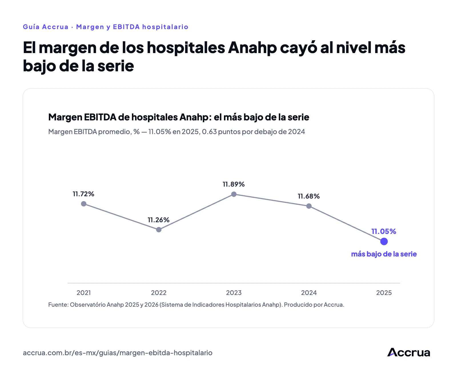 El margen de los hospitales Anahp cayó al nivel más bajo de la serie Gráfica de línea del margen EBITDA promedio de los hospitales Anahp: 11.72% en 2021, 11.26% en 2022, 11.89% en 2023, 11.68% en 2024 y 11.05% en 2025, el valor más bajo de la serie