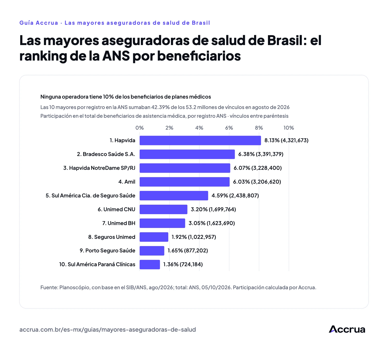 Las mayores aseguradoras de salud de Brasil: el ranking de la ANS por beneficiarios Gráfica de barras horizontales con las 10 mayores operadoras por registro en la ANS en agosto de 2026, de Hapvida (8.13%) a Sul América Paraná Clínicas (1.36%); juntas, 42.39% de los beneficiarios de asistencia médica