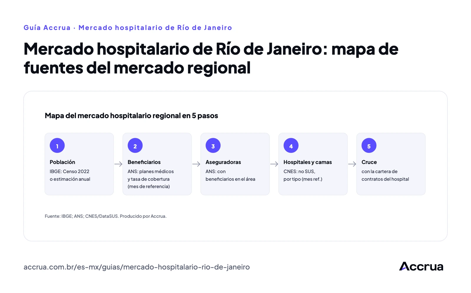 Mercado hospitalario de Río de Janeiro: mapa de fuentes del mercado regional Flujo en cinco pasos para armar el mapa del mercado hospitalario regional: 1 población en el IBGE, 2 beneficiarios y tasa de cobertura en la ANS, 3 aseguradoras con beneficiarios en la ANS, 4 hospitales y camas en el CNES, 5 cruce con la cartera de contratos del hospital
