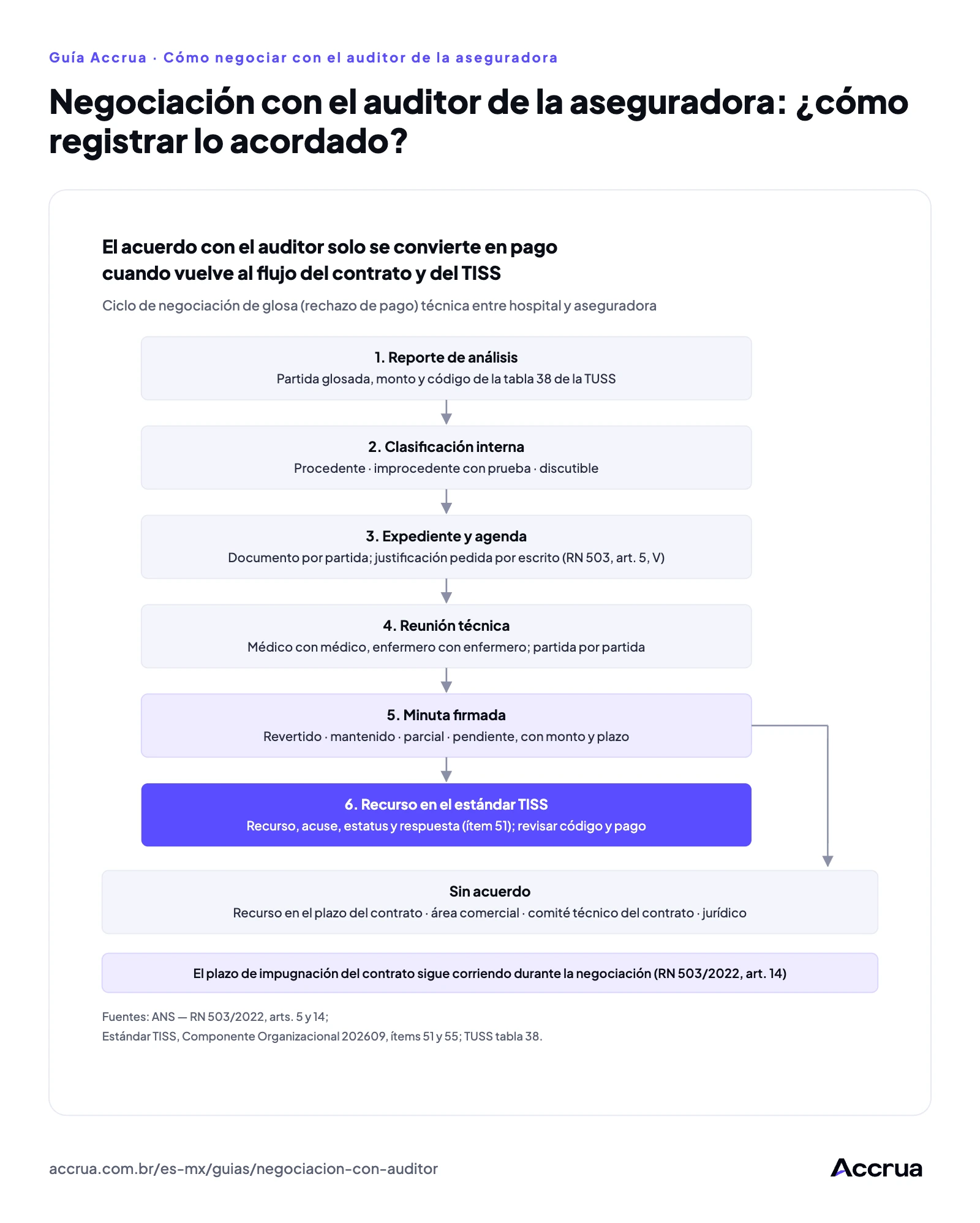 Negociación con el auditor de la aseguradora: ¿cómo registrar lo acordado? Diagrama de flujo del ciclo de negociación con el auditor de la aseguradora, de la glosa en el reporte de análisis a la minuta firmada, al recurso en el estándar TISS y al pago, con escalamiento cuando no hay acuerdo