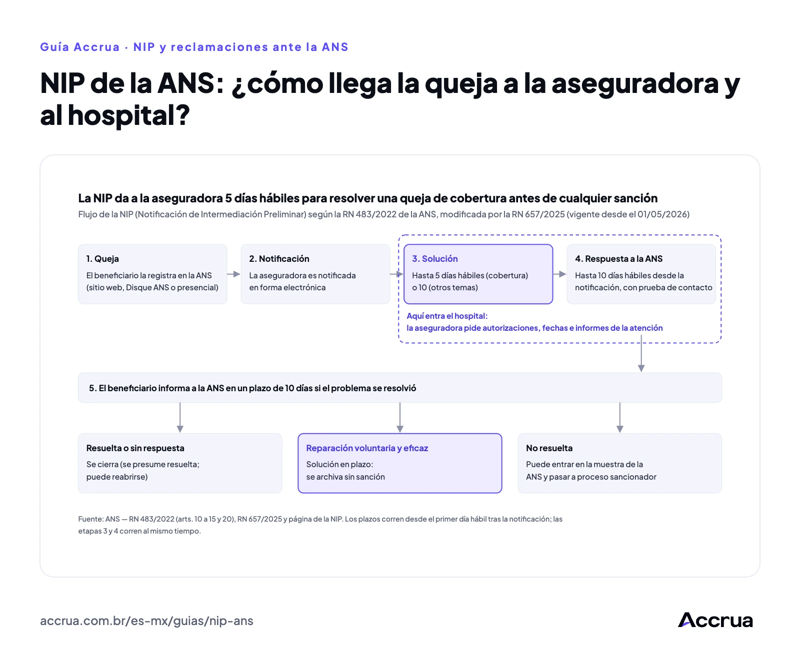 NIP de la ANS: ¿cómo llega la queja a la aseguradora y al hospital? Flujo de la NIP de la ANS de Brasil: el beneficiario registra la queja, la aseguradora es notificada y tiene 5 días hábiles (cobertura) o 10 (otros temas) para resolverla y 10 días hábiles para responder a la ANS; el beneficiario tiene 10 días para decir si se resolvió; sin respuesta, se presume resuelta; si no se resolvió, puede entrar en la muestra de análisis individual y pasar a proceso sancionador.