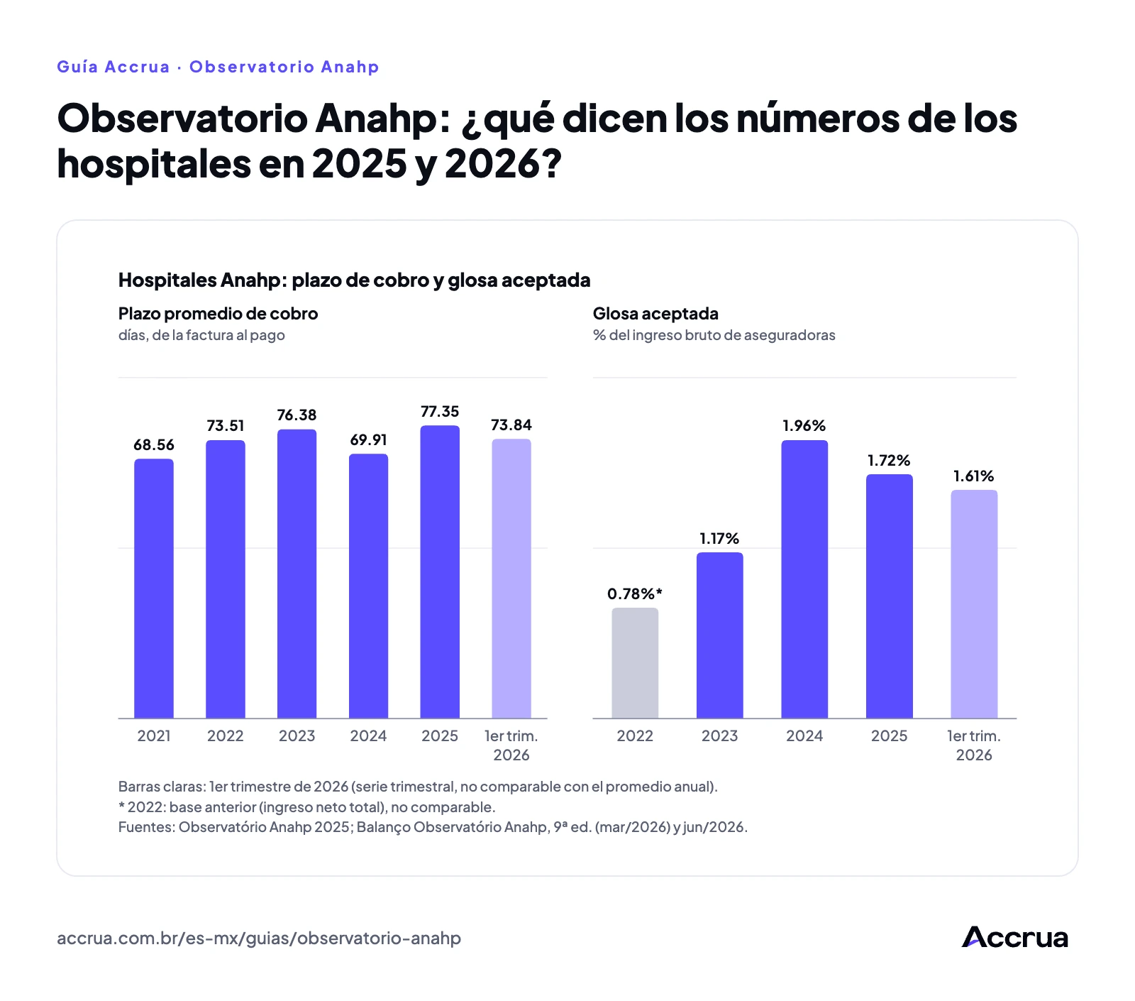 Observatorio Anahp: ¿qué dicen los números de los hospitales en 2025 y 2026? Gráfico de barras en dos paneles con el promedio de los hospitales Anahp. Plazo promedio de cobro, en días de la factura al pago: 68.56 en 2021, 73.51 en 2022, 76.38 en 2023, 69.91 en 2024, 77.35 en 2025 y 73.84 en el 1er trimestre de 2026. Glosa aceptada, en % del ingreso bruto de convenios: 0.78% en 2022 (base anterior, no comparable), 1.17% en 2023, 1.96% en 2024, 1.72% en 2025 y 1.61% en el 1er trimestre de 2026. Las barras del 1er trimestre son de una serie trimestral, no comparable con el promedio anual.