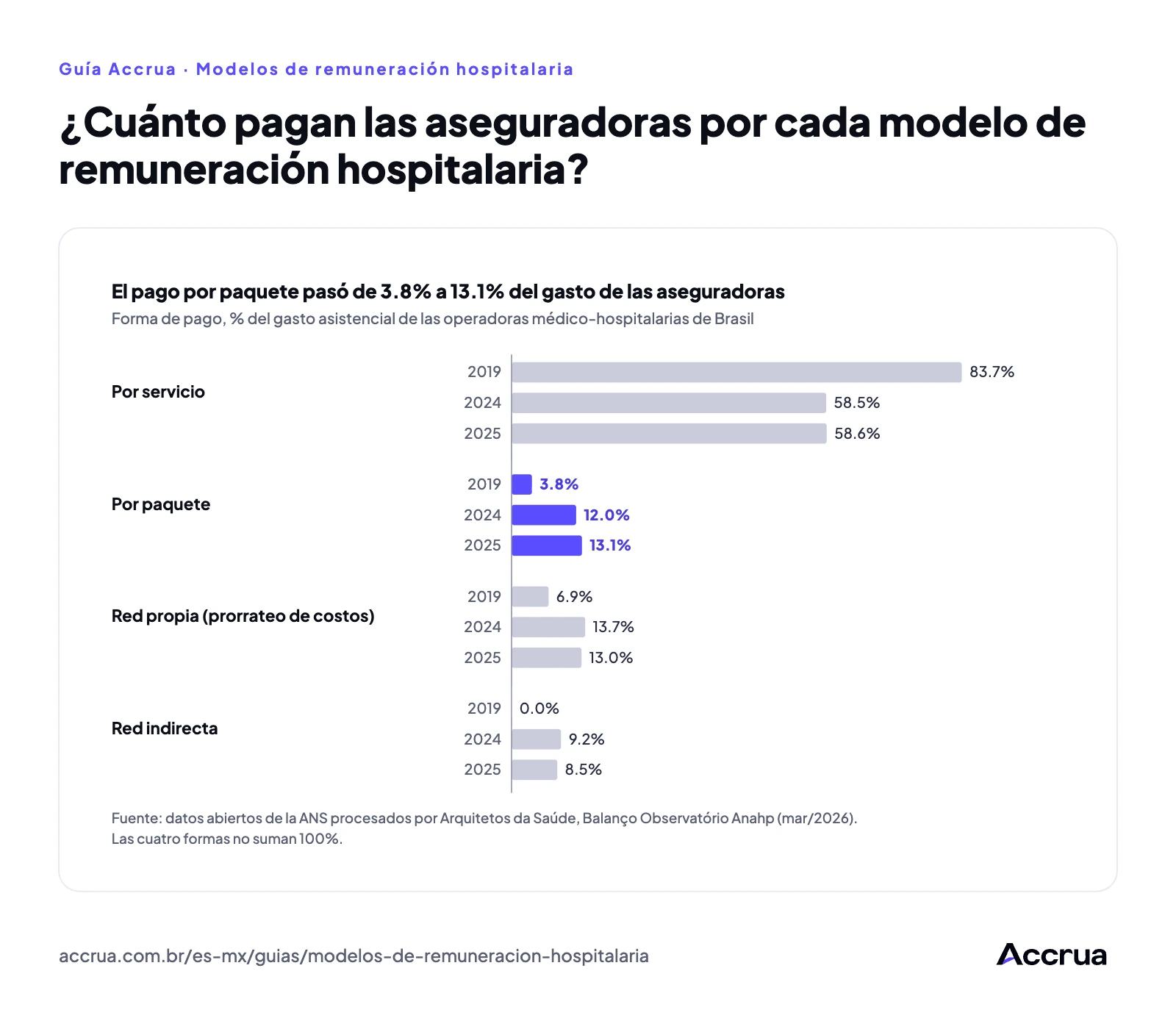 ¿Cuánto pagan las aseguradoras por cada modelo de remuneración hospitalaria? gráfica de barras con la participación de cada forma de pago en el gasto asistencial de las aseguradoras en 2019, 2024 y 2025; el paquete sube de 3.8% a 13.1%