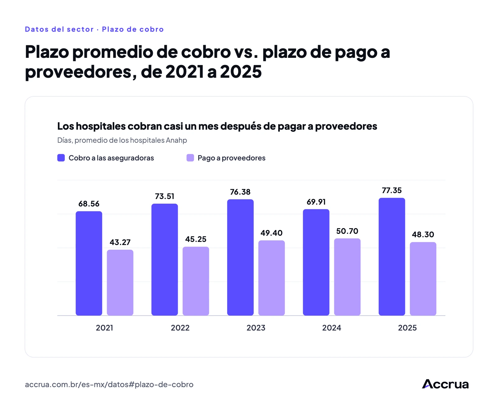 Plazo promedio de cobro vs. plazo de pago a proveedores, de 2021 a 2025 Gráfico de barras del plazo promedio de cobro a las aseguradoras (de 68.56 a 77.35 días) y del plazo de pago a proveedores (de 43.27 a 48.30 días) de los hospitales Anahp de 2021 a 2025