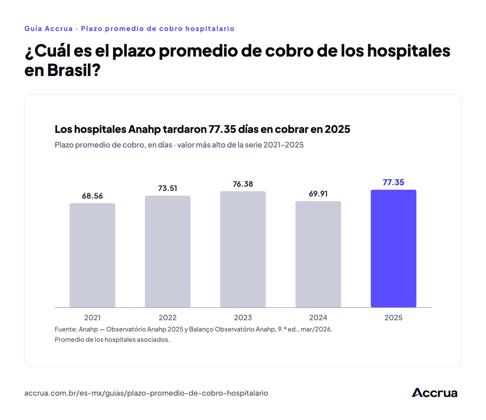¿Cuál es el plazo promedio de cobro de los hospitales en Brasil? Gráfica de barras del plazo promedio de cobro de los hospitales Anahp: 68.56 días en 2021, 73.51 en 2022, 76.38 en 2023, 69.91 en 2024 y 77.35 en 2025, el más alto de la serie.