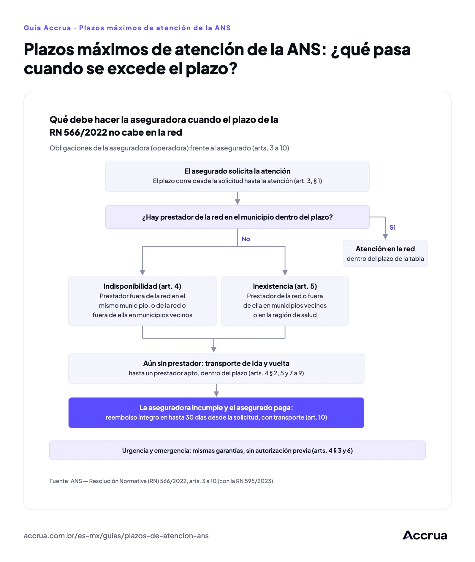 Plazos máximos de atención de la ANS: ¿qué pasa cuando se excede el plazo? Diagrama de flujo de lo que debe hacer la aseguradora cuando el plazo de la RN 566/2022 no cabe en su red: atención en la red del municipio; si no la hay, prestador fuera de la red en el mismo municipio, en municipios limítrofes o en la región de salud; si aún no hay, transporte de ida y vuelta; si la aseguradora incumple y el beneficiario paga, reembolso íntegro en hasta 30 días.