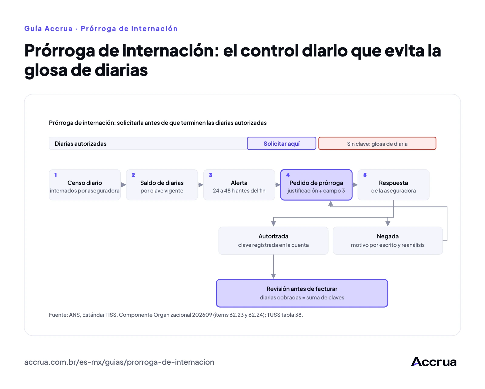 Prórroga de hospitalización: el control diario que evita la glosa de diarias Flujo diario de prórroga de hospitalización: censo de internados, saldo de diarias, solicitud de prórroga con justificación antes del fin del periodo autorizado, respuesta de la aseguradora, clave registrada en la cuenta o negativa tratada en reanálisis, y revisión antes de facturar.