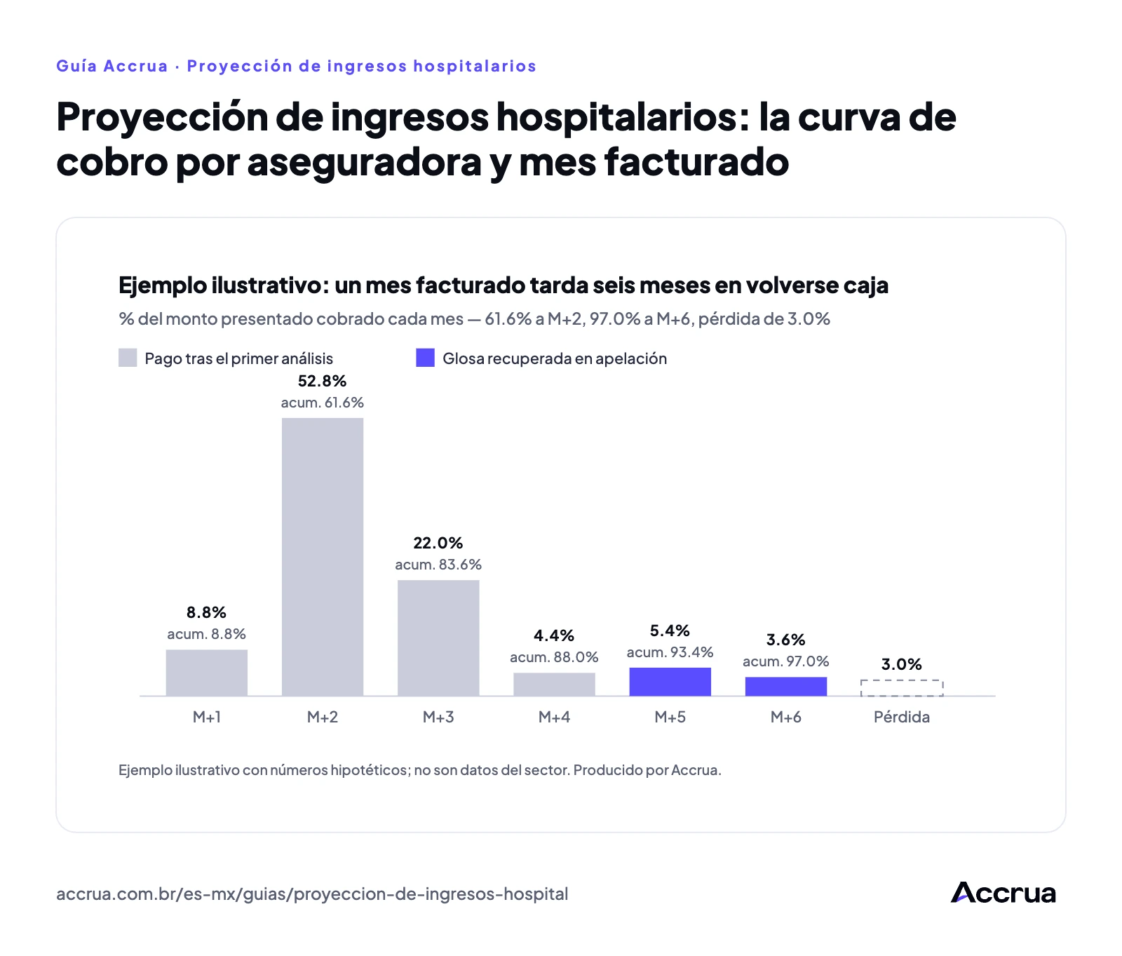Proyección de ingresos hospitalarios: la curva de cobro por aseguradora y mes facturado Ejemplo ilustrativo de curva de cobro de un mes facturado de R$ 1 millón: 8.8% cobrado en M+1, 52.8% en M+2, 22.0% en M+3, 4.4% en M+4, 5.4% en M+5 y 3.6% en M+6, con un total de 97.0%; glosa inicial de 12% y pérdida de 3%