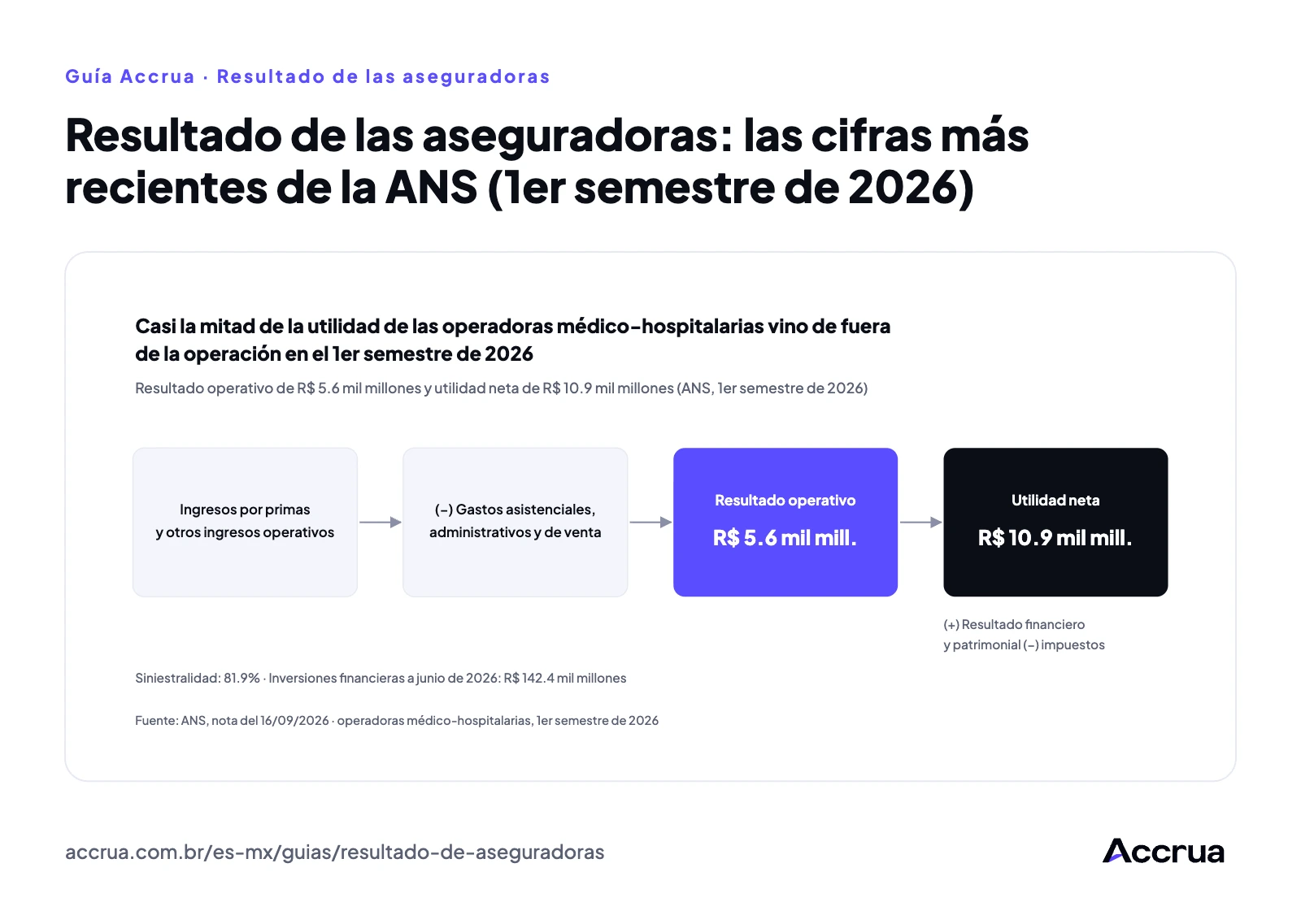 Resultado de las aseguradoras: las cifras más recientes de la ANS (1er semestre de 2026) Diagrama del camino del ingreso a la utilidad neta de una operadora: los ingresos menos los gastos asistenciales, administrativos, de venta y otros dan el resultado operativo (R$ 5,600 millones en las médico-hospitalarias en el 1er semestre de 2026); al sumar el resultado financiero y patrimonial y restar impuestos se llega a la utilidad neta (R$ 10,900 millones), según la ANS.