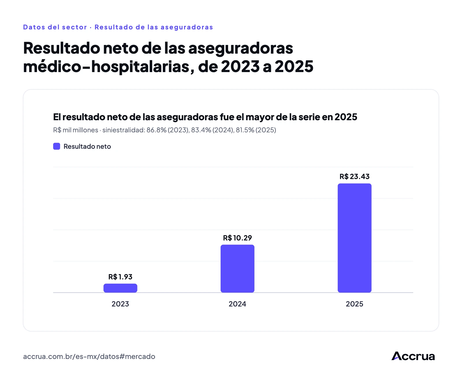 Resultado neto de las aseguradoras médico-hospitalarias, de 2023 a 2025 Gráfico de barras del resultado neto de las aseguradoras médico-hospitalarias: R$ 1.93 mil millones en 2023, R$ 10.29 mil millones en 2024 y R$ 23.43 mil millones en 2025
