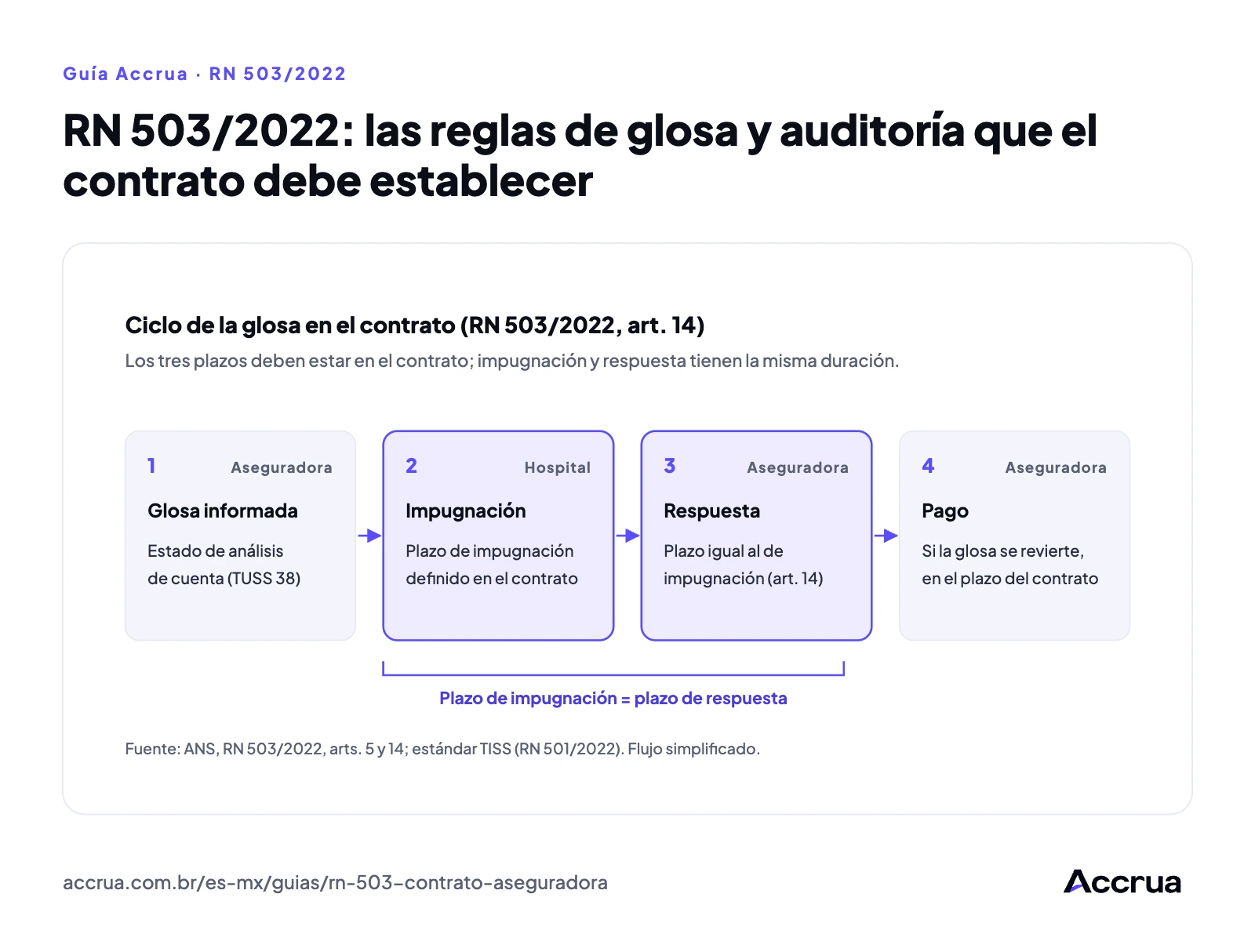 RN 503/2022: las reglas de glosa y auditoría que el contrato debe establecer ciclo de la glosa en el contrato según la RN 503/2022 y el estándar TISS, en cuatro pasos: glosa informada, impugnación dentro del plazo, respuesta de la aseguradora en el mismo plazo y pago del monto revertido