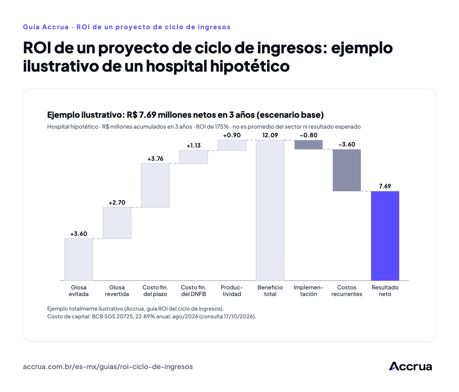 ROI de un proyecto de ciclo de ingresos: ejemplo ilustrativo de un hospital hipotético Gráfico de cascada ilustrativo, escenario base de un hospital hipotético en 3 años: glosa evitada R$ 3.60 millones, glosa revertida R$ 2.70 millones, costo financiero del plazo R$ 3.76 millones, DNFB R$ 1.13 millones y productividad R$ 0.90 millones suman R$ 12.09 millones; menos implementación de R$ 0.80 millones y costos recurrentes de R$ 3.60 millones, resultado neto de R$ 7.69 millones