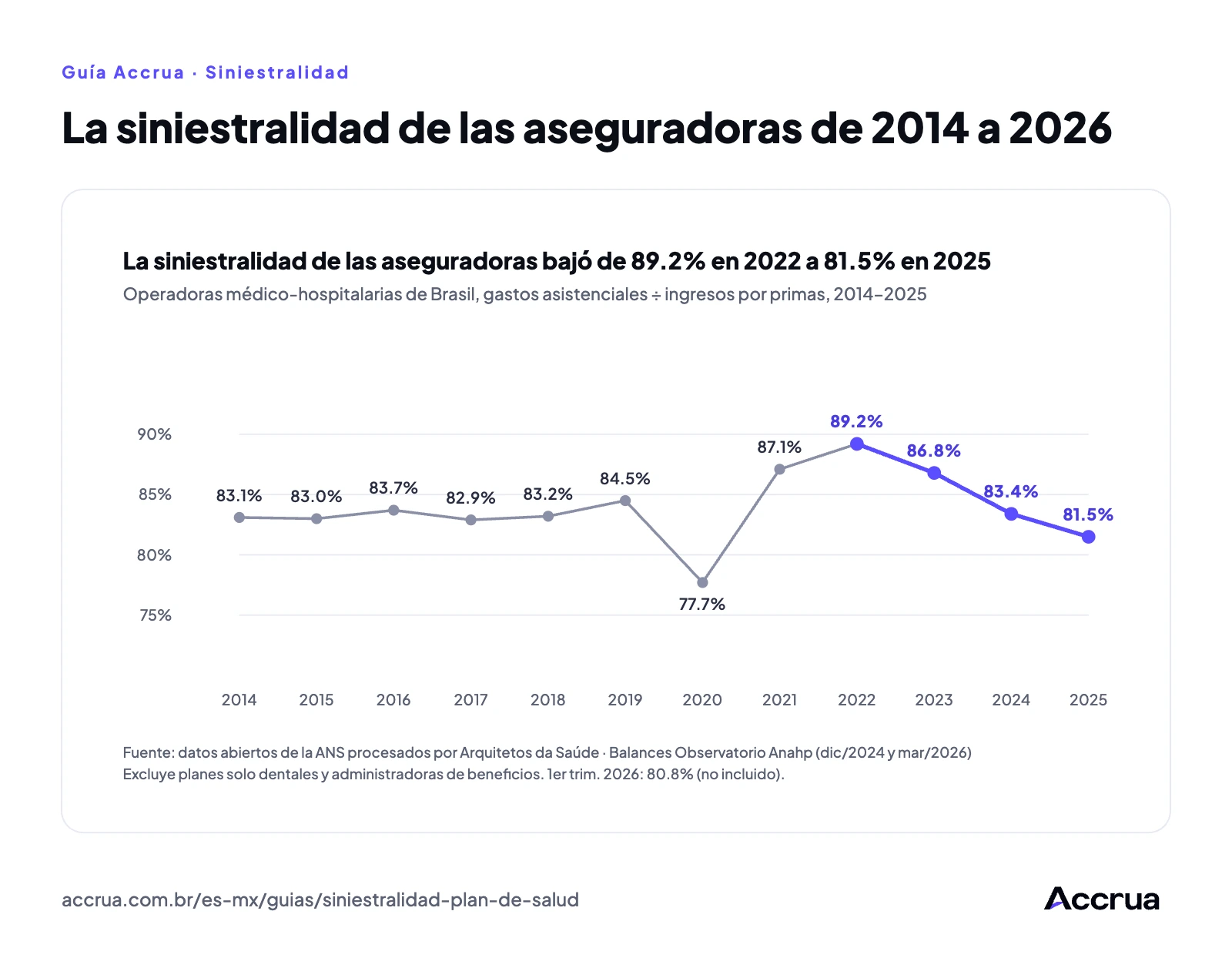 La siniestralidad de las aseguradoras de 2014 a 2026 Gráfica de línea de la siniestralidad de las operadoras médico-hospitalarias de Brasil de 2014 a 2025: 83.1% en 2014, mínimo de 77.7% en 2020, máximo de 89.2% en 2022 y 81.5% en 2025, según datos de la ANS procesados por Arquitetos da Saúde para los Balances Observatorio Anahp.