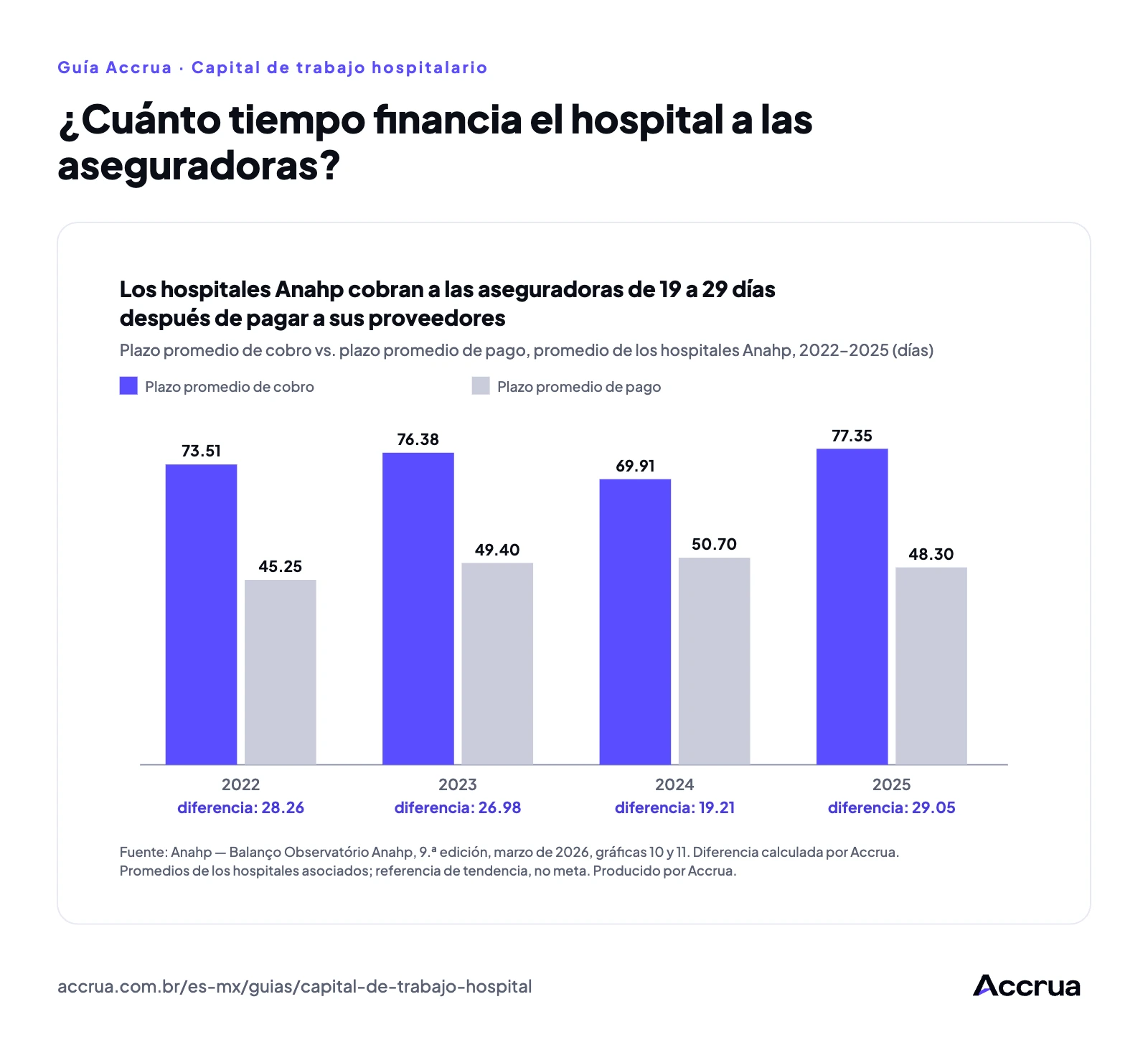 ¿Cuánto tiempo financia el hospital a las aseguradoras? Gráfica de barras pareadas con el plazo promedio de cobro y el plazo promedio de pago de los hospitales Anahp de 2022 a 2025; el cobro supera al pago en 28.26, 26.98, 19.21 y 29.05 días