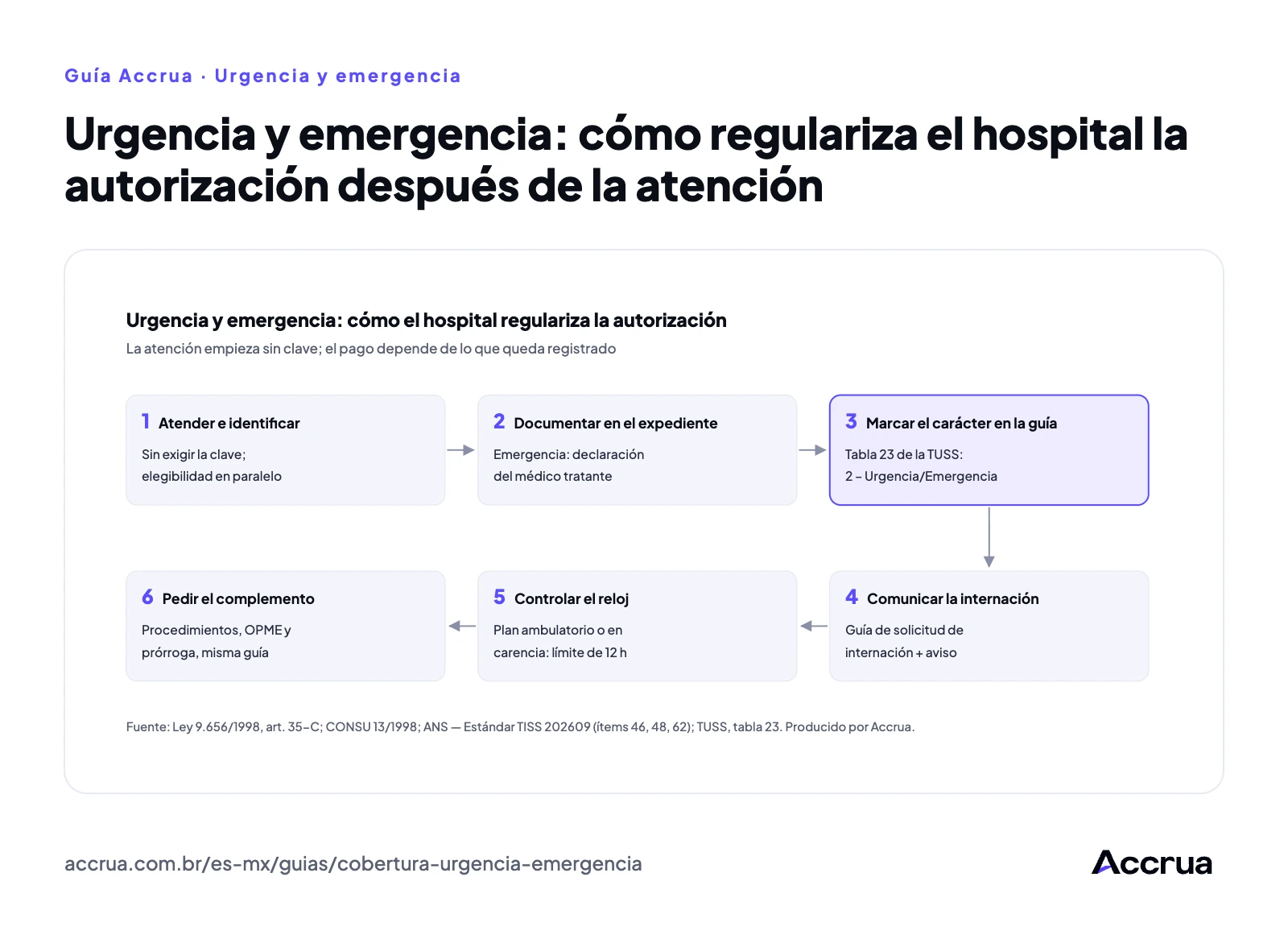 Urgencia y emergencia: cómo regulariza el hospital la autorización después de la atención Flujo en seis etapas de la regularización de la autorización en urgencia y emergencia: atender sin exigir la clave de autorización, con elegibilidad en paralelo; documentar el caso en el expediente; marcar en la guía el carácter de atención 2 (urgencia/emergencia) de la tabla 23 de la TUSS; comunicar la hospitalización; controlar el límite de 12 horas en plan ambulatorio o en carencia; pedir el complemento de procedimientos, OPME y prórroga.