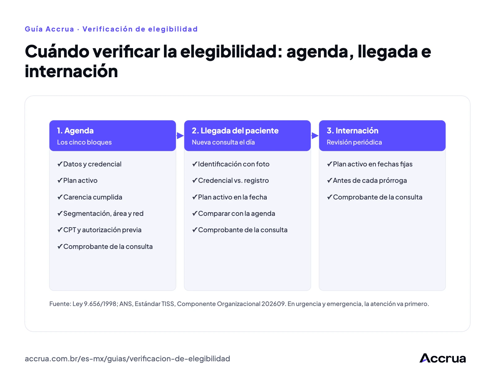 Cuándo verificar la elegibilidad: agenda, llegada e hospitalización Diagrama con los tres momentos de la verificación de elegibilidad. En la agenda, los cinco bloques completos: datos del afiliado y credencial, plan activo, carencia, segmento, área y red, CPT y necesidad de clave, y comprobante. A la llegada del paciente, nueva consulta el mismo día con identificación con foto, credencial vs. registro y comparación con la agenda. En la hospitalización, nueva revisión en fechas definidas y antes de cada prórroga. En urgencia y emergencia, la atención va primero.