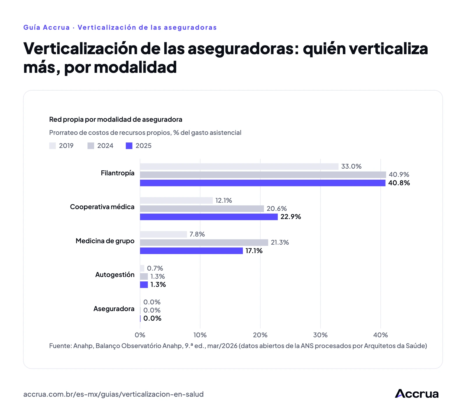 Verticalización de las aseguradoras: quién verticaliza más, por modalidad gráfico de barras del prorrateo de costos de recursos propios, en % de los gastos asistenciales, por modalidad de aseguradora en 2019, 2024 y 2025: filantrópicas, cooperativas médicas, medicinas de grupo, autogestiones y aseguradoras