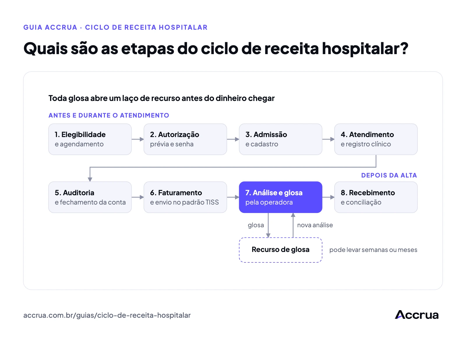 Imagens sobre ciclo de receita hospitalar
