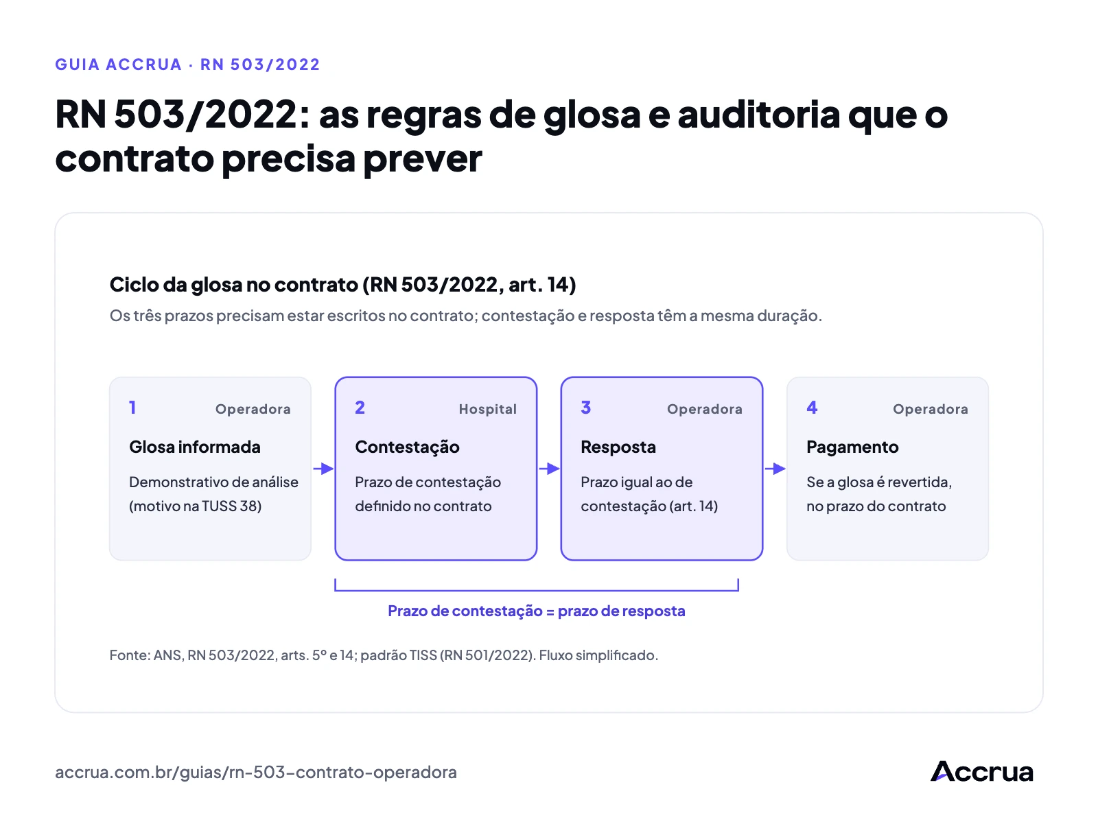 RN 503/2022: as regras de glosa e auditoria que o contrato precisa prever ciclo da glosa no contrato pela RN 503/2022 e pelo padrão TISS, em quatro passos: glosa informada, contestação no prazo, resposta da operadora no mesmo prazo e pagamento do valor revertido