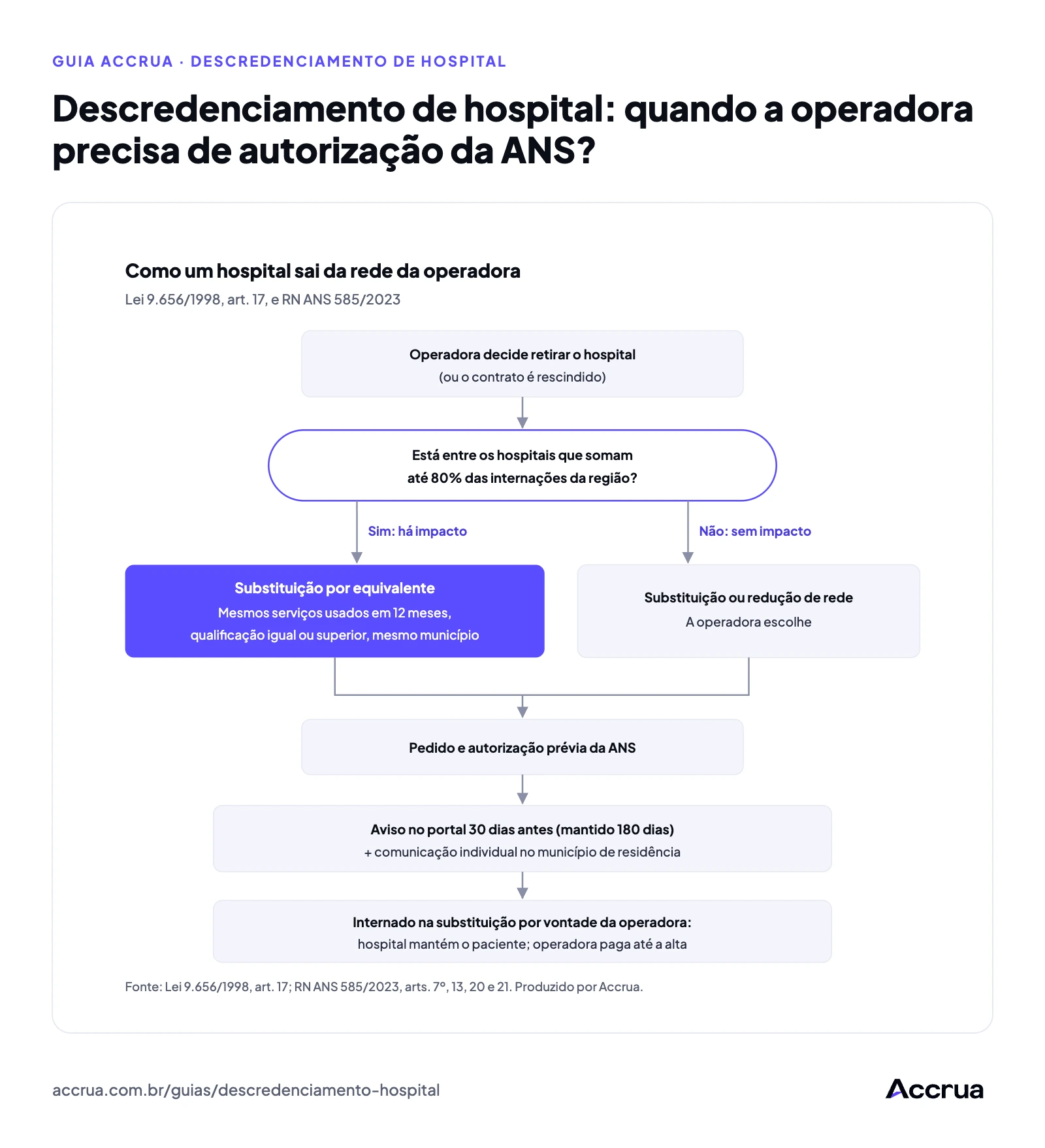 Descredenciamento de hospital: quando a operadora precisa de autorização da ANS? fluxograma com os caminhos da saída de um hospital da rede: substituição por equivalente ou redução de rede, ambas com autorização prévia da ANS, aviso de 30 dias no portal e comunicação individual aos beneficiários do município
