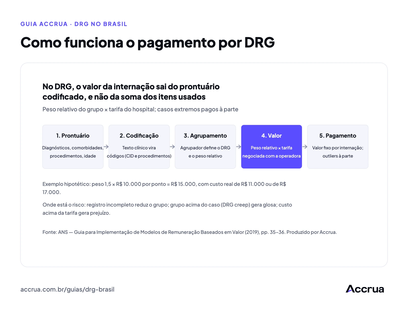 Como funciona o pagamento por DRG Fluxo do DRG em cinco etapas: prontuário da internação, codificação dos diagnósticos e procedimentos, agrupamento em um DRG com peso relativo, valor da internação igual ao peso relativo vezes a tarifa do hospital, e pagamento com tratamento à parte dos casos extremos