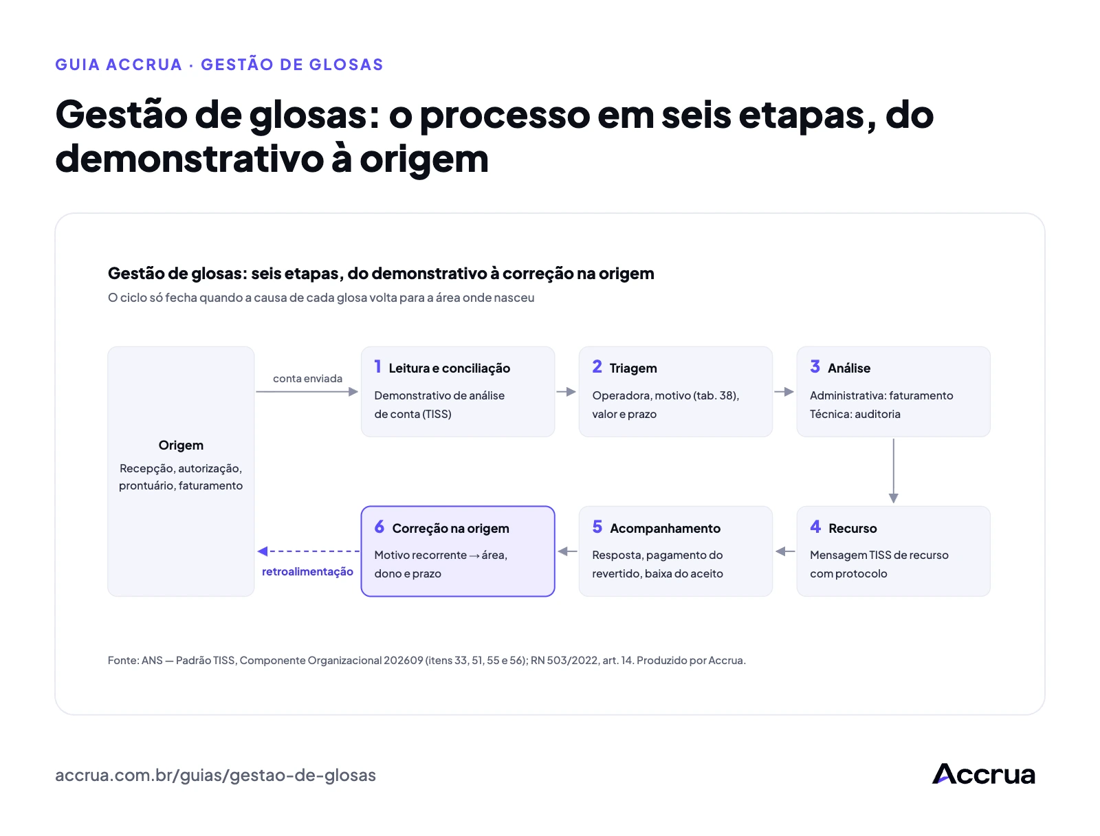 Gestão de glosas: o processo em seis etapas, do demonstrativo à origem Fluxo da gestão de glosas em seis etapas: 1 leitura do demonstrativo TISS, 2 triagem, 3 análise, 4 recurso, 5 acompanhamento e 6 correção na origem, com seta de retorno da etapa 6 para o atendimento e o faturamento