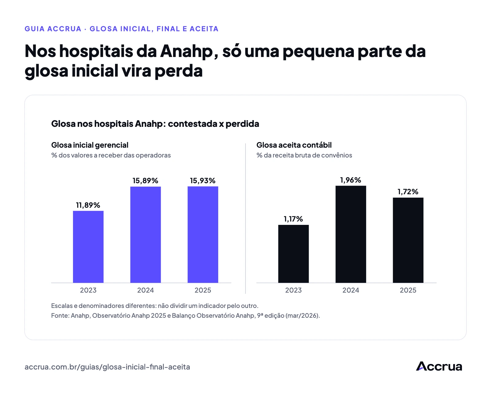 Nos hospitais da Anahp, só uma pequena parte da glosa inicial vira perda Gráfico em dois painéis com a glosa dos hospitais Anahp de 2023 a 2025. À esquerda, glosa inicial em % dos valores a receber das operadoras: 11,89%, 15,89% e 15,93%. À direita, glosa aceita em % da receita bruta de convênios: 1,17%, 1,96% e 1,72%.